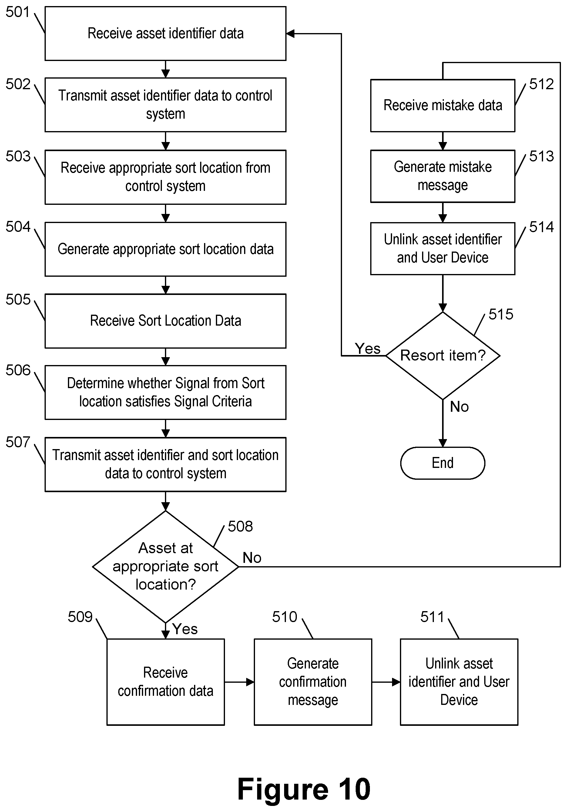 Patent US11841452 Figure 9 – Identifying an asset sort location