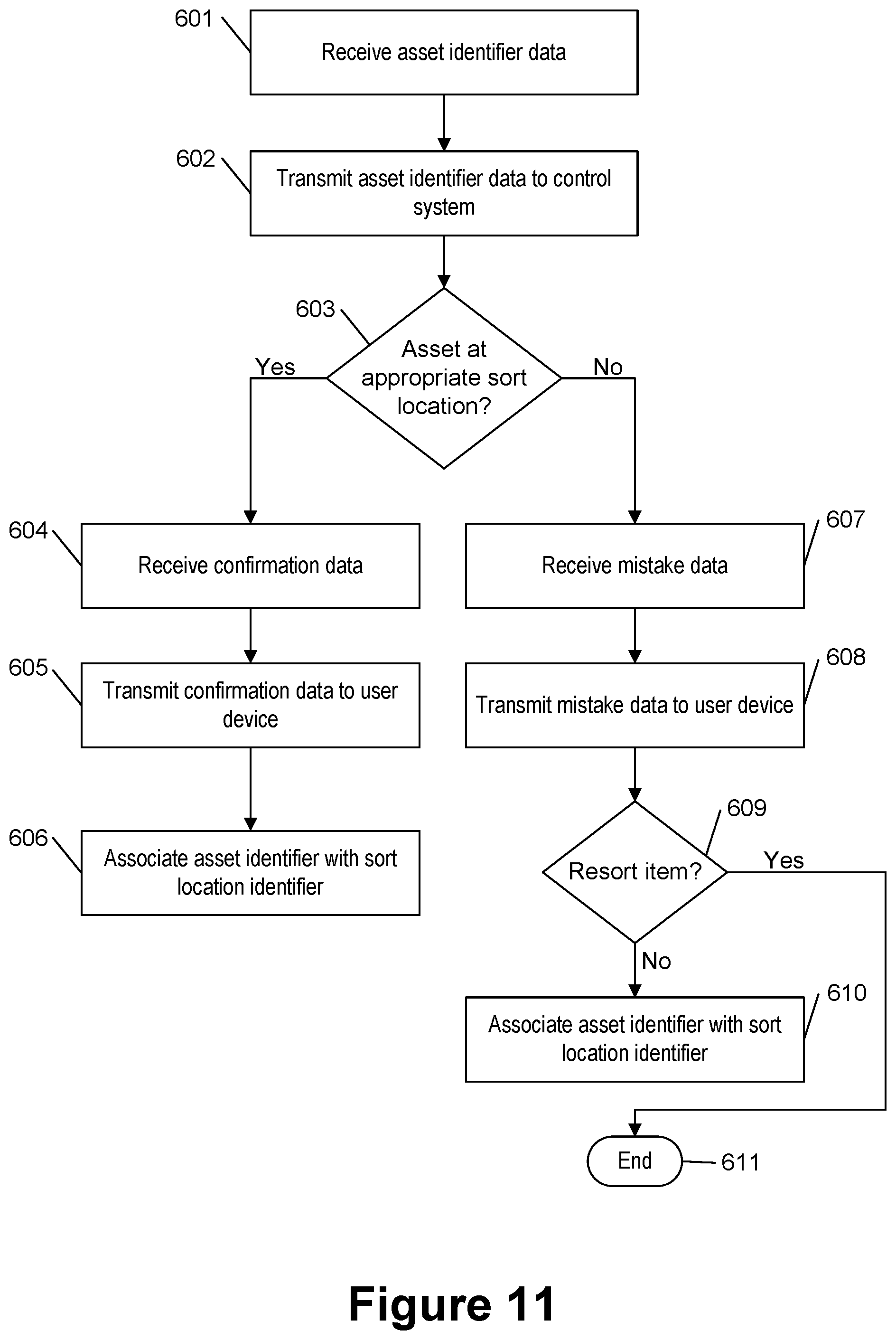 Patent US11841452 Figure 10 – Identifying an asset sort location