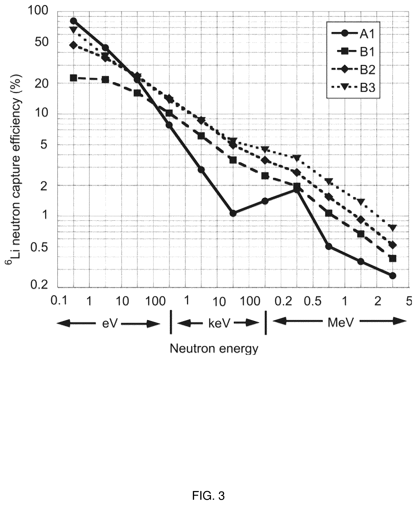 Patent US11841471 Figure 3 – Triple-mode detector for fast neutrons, slow neutrons, and gamma ray spectroscopy