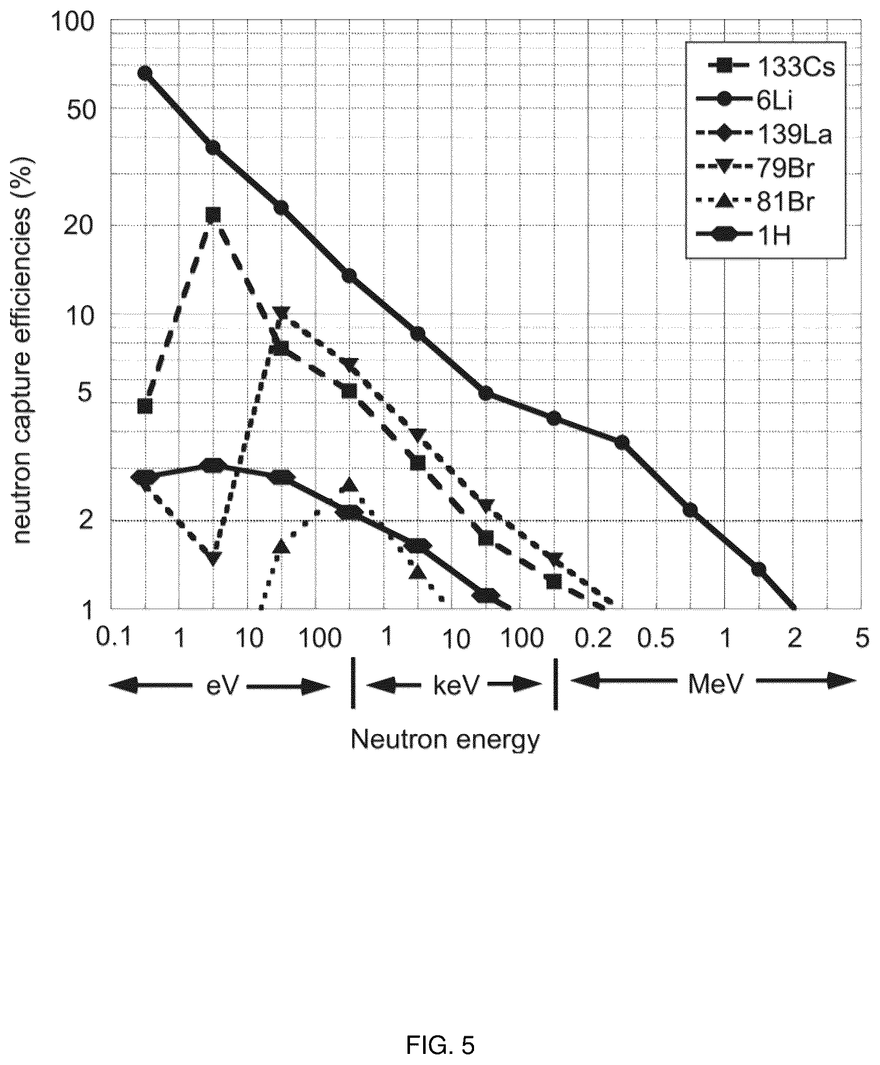 Patent US11841471 Figure 5 – Triple-mode detector for fast neutrons, slow neutrons, and gamma ray spectroscopy