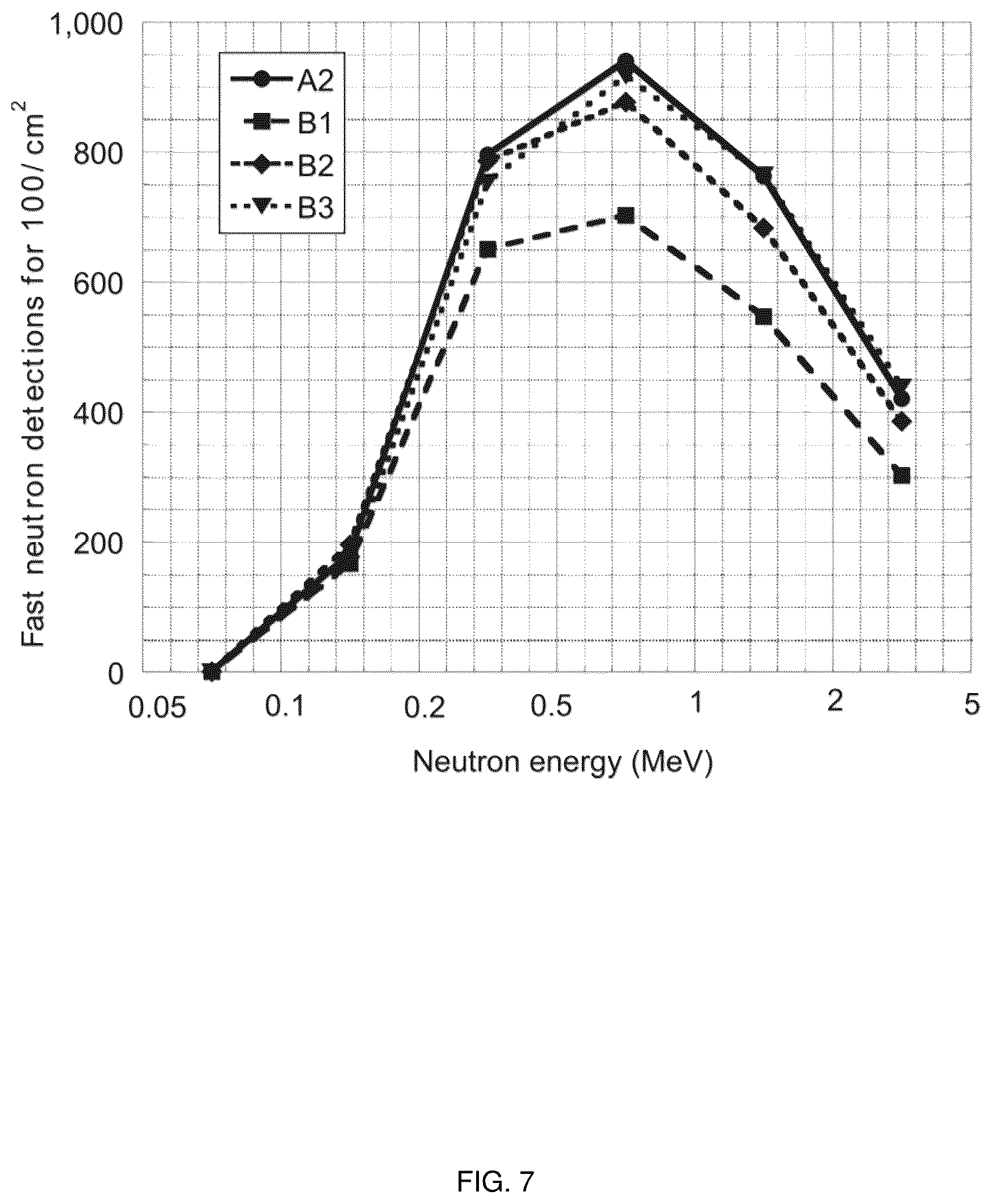Patent US11841471 Figure 7 – Triple-mode detector for fast neutrons, slow neutrons, and gamma ray spectroscopy