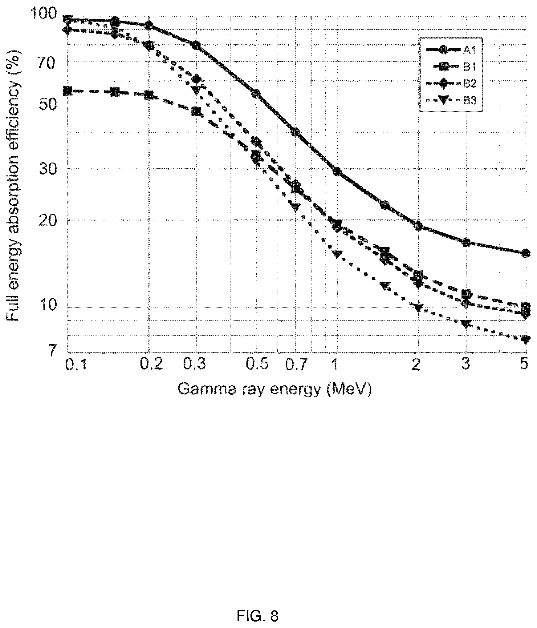 Patent US11841471 Figure 8 – Triple-mode detector for fast neutrons, slow neutrons, and gamma ray spectroscopy
