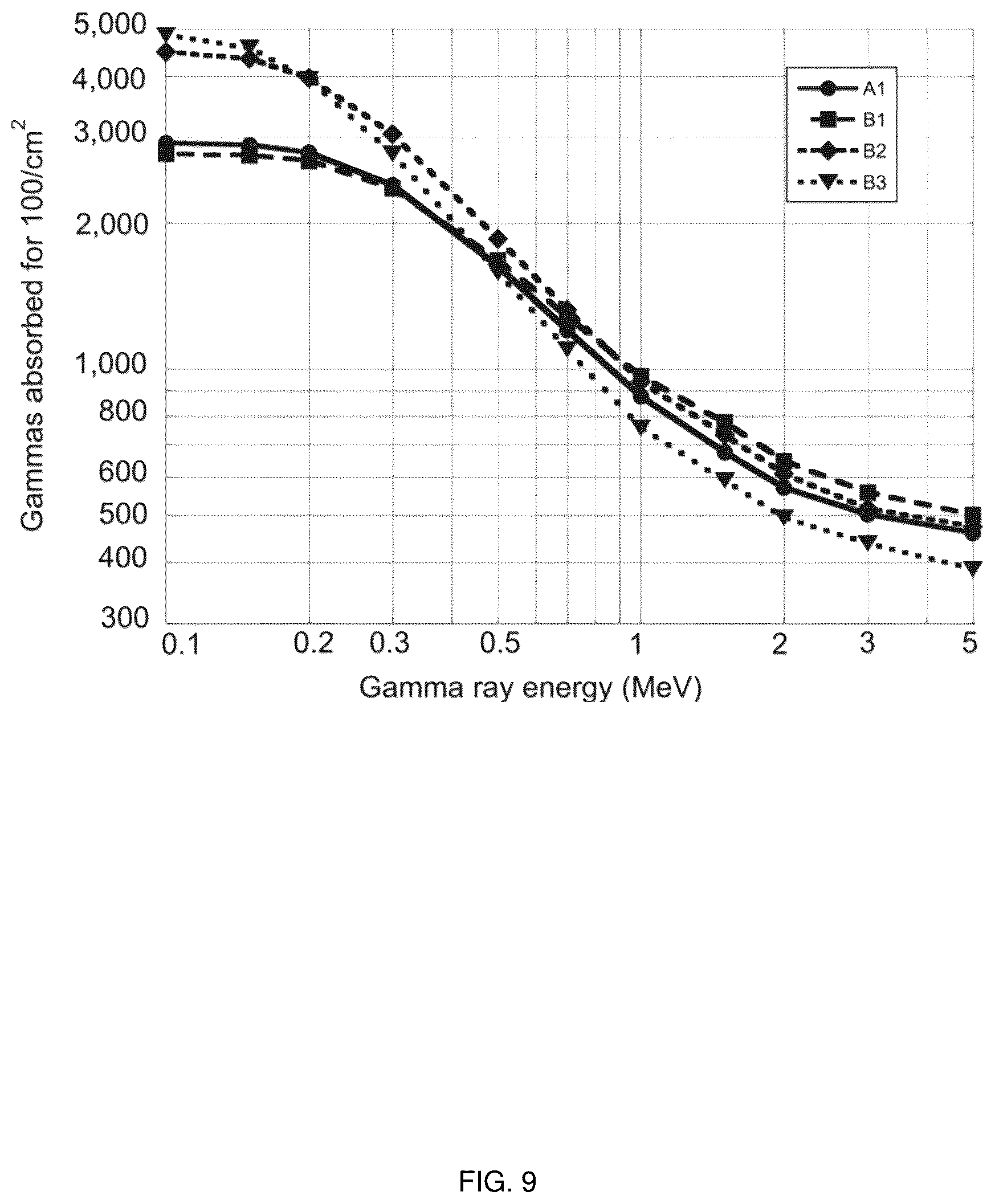 Patent US11841471 Figure 9 – Triple-mode detector for fast neutrons, slow neutrons, and gamma ray spectroscopy
