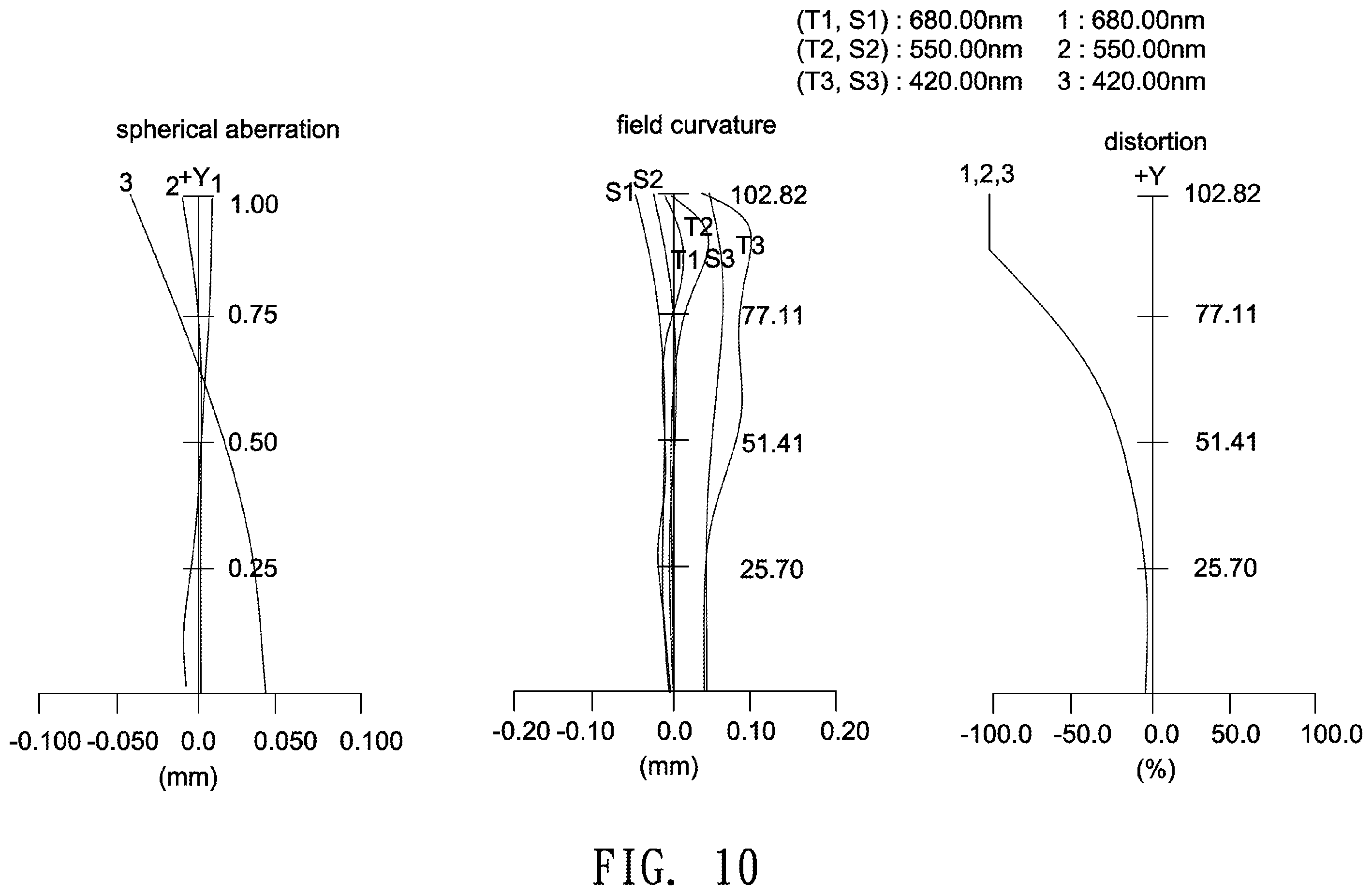 Patent US11841483 Figure 10 – Optical lens including five lenses of −−+−+, −−+++ or −−+−+, or six lenses of −−−+−+ or −−++−+ refractive powers