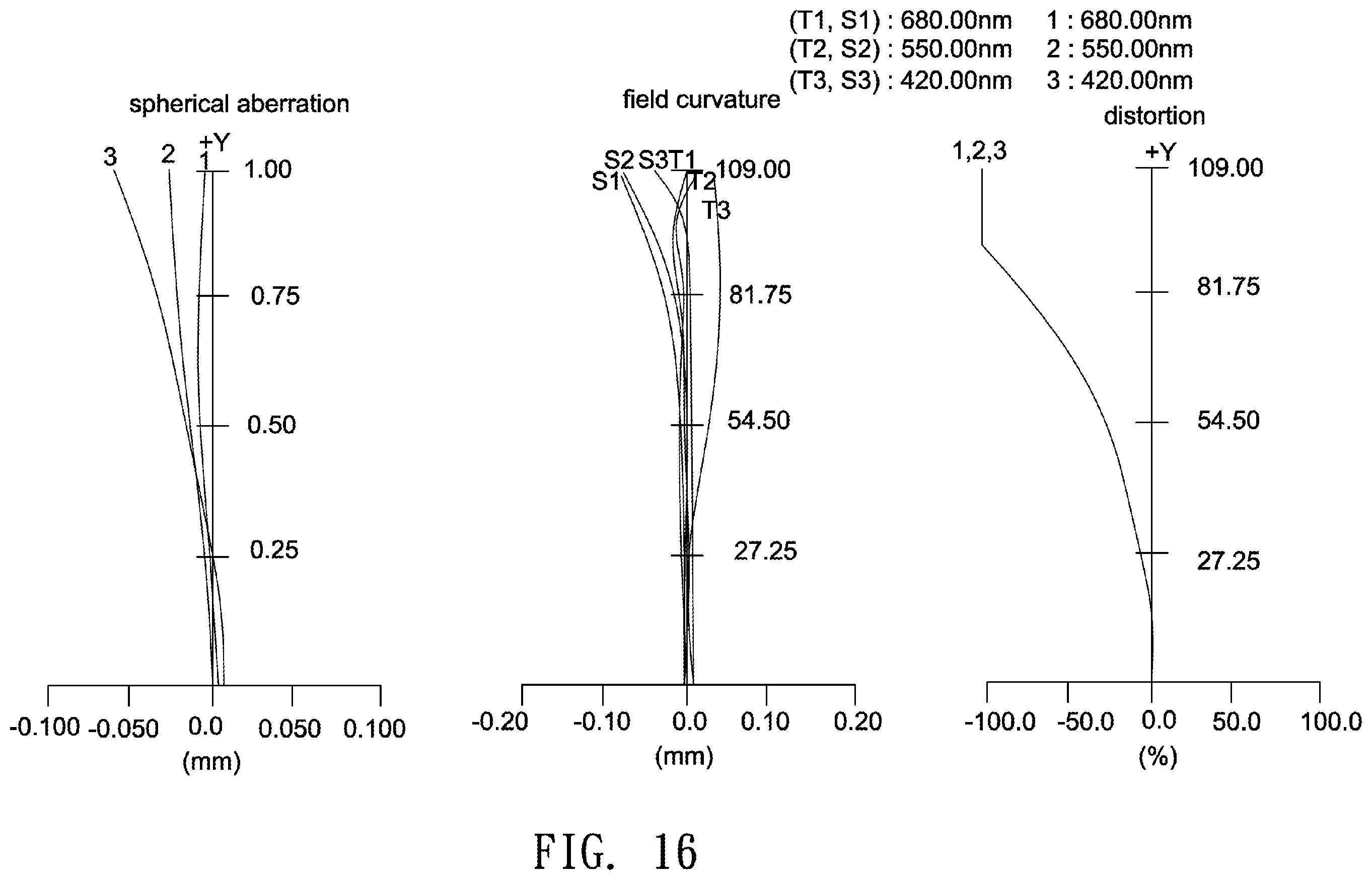 Patent US11841483 Figure 16 – Optical lens including five lenses of −−+−+, −−+++ or −−+−+, or six lenses of −−−+−+ or −−++−+ refractive powers