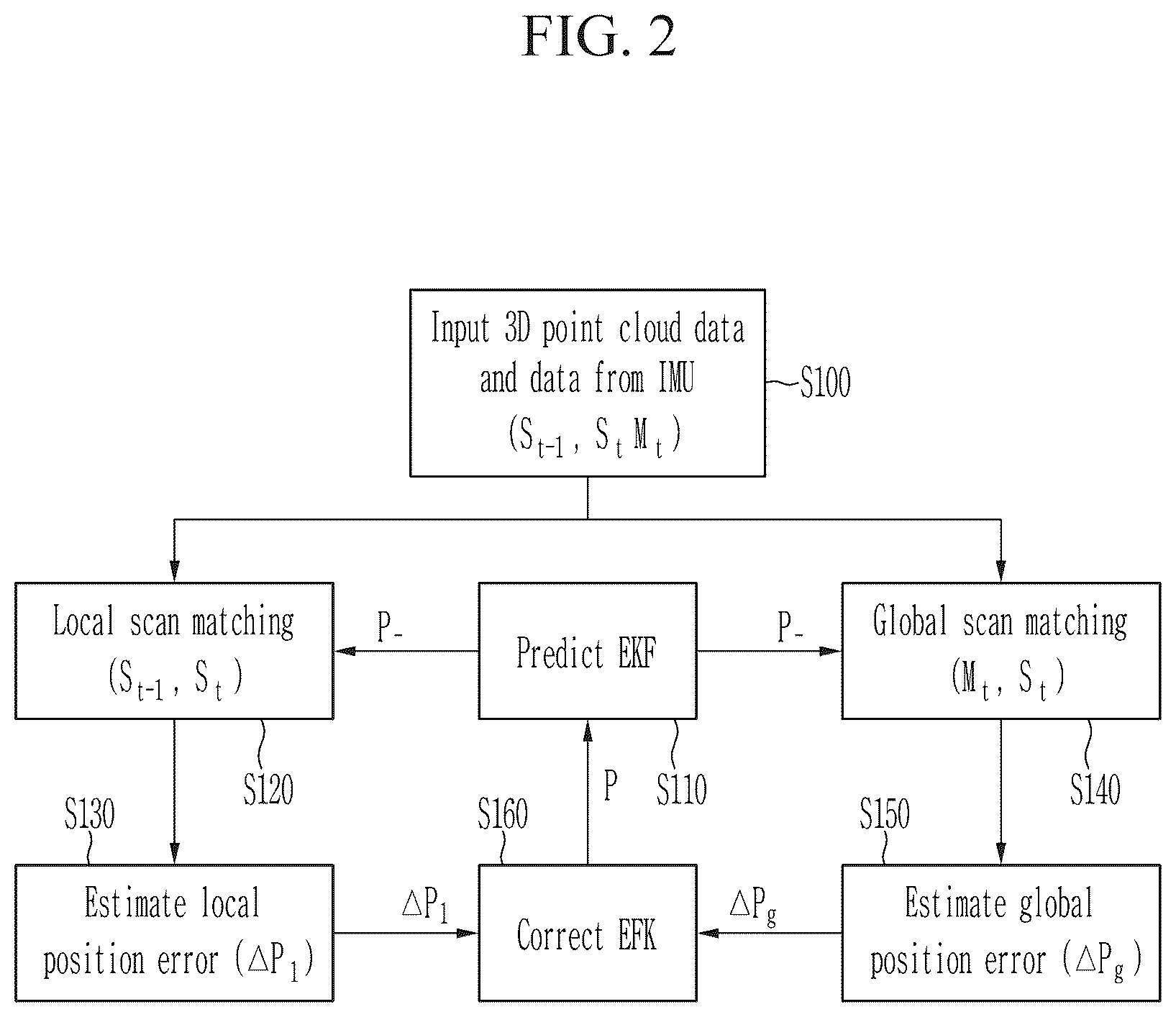 Patent US11841706 Figure 2 – Method and apparatus for autonomous driving of mobile robot in orchard environment