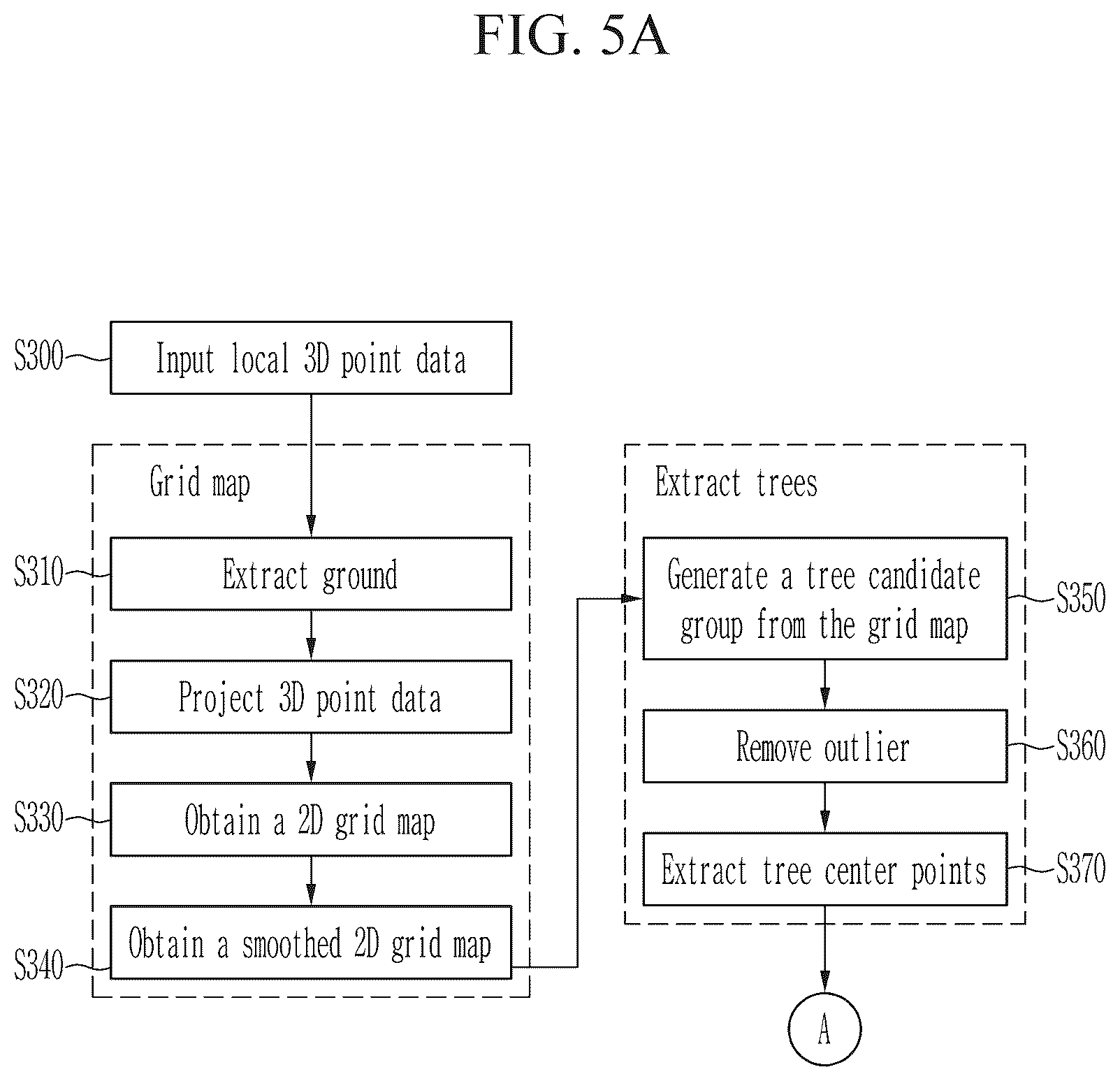 Patent US11841706 Figure 5 – Method and apparatus for autonomous driving of mobile robot in orchard environment