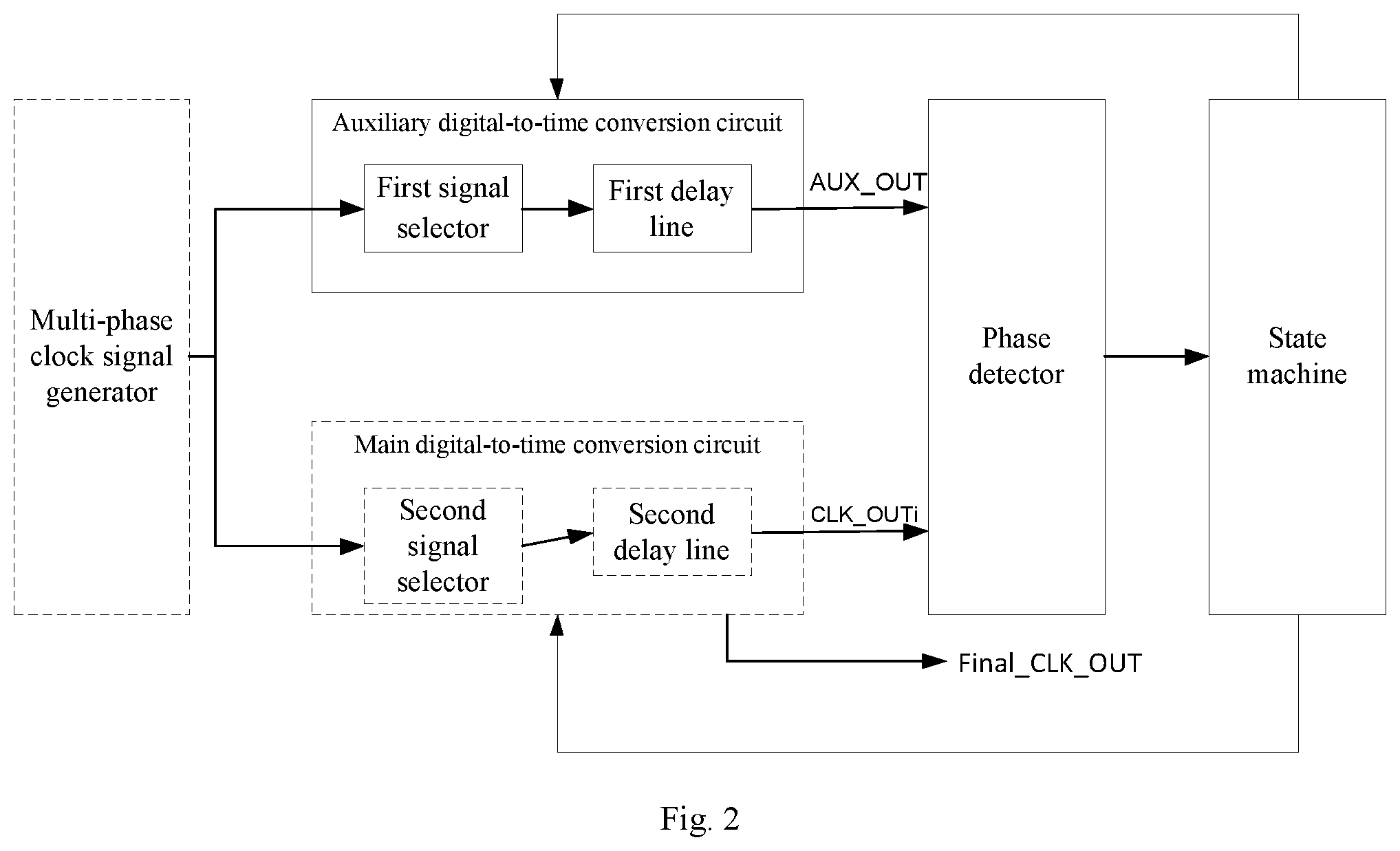 Patent US11841738 Figure 2 – Multi-phase clock signal phase difference detection and calculation circuit and method and digital phase modulation system
