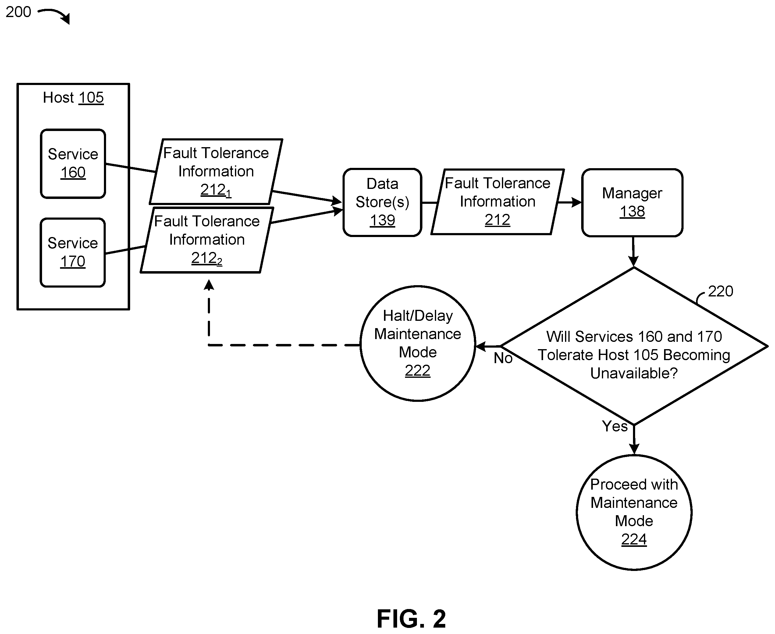 Patent US11841759 Figure 2 – Fault tolerance handling for services