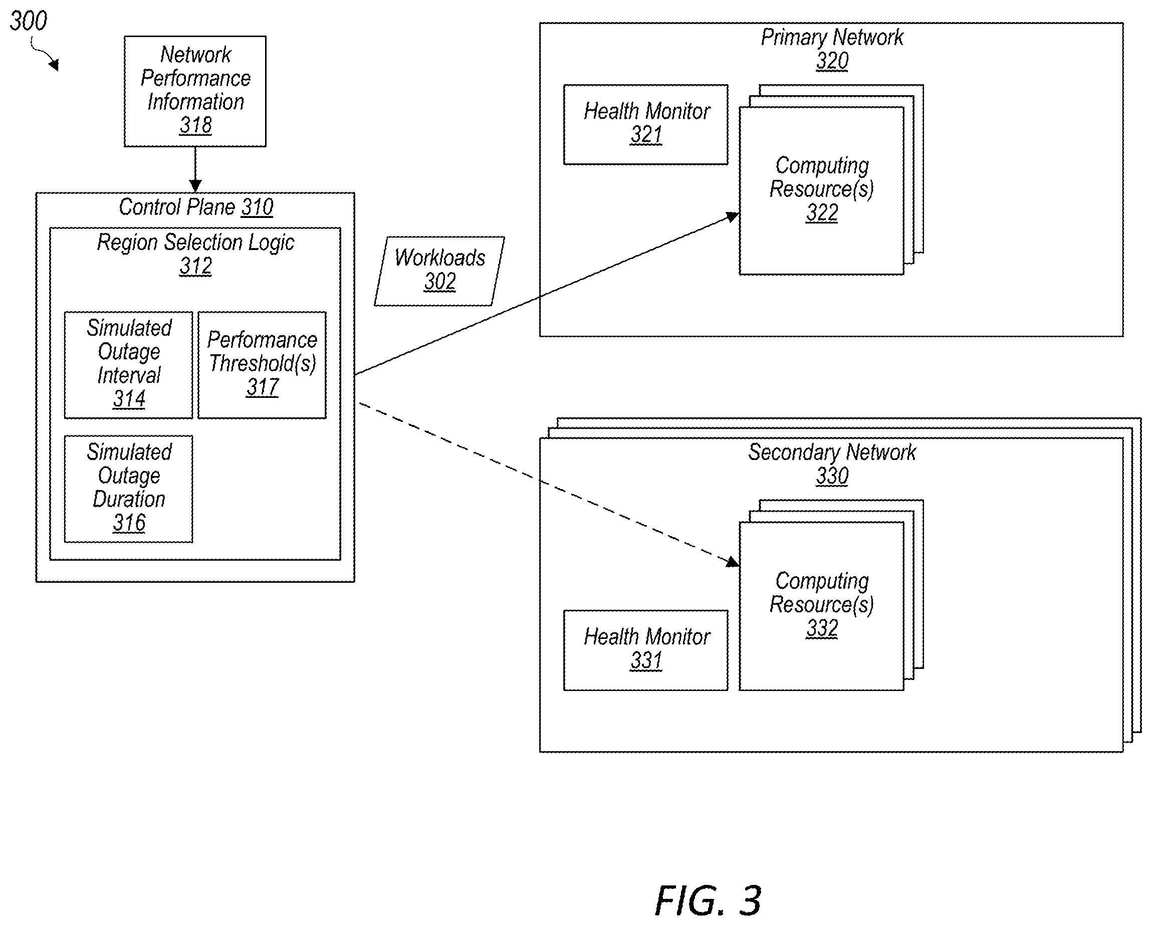 Patent US11841780 Figure 3 – Simulated network outages to manage backup network scaling