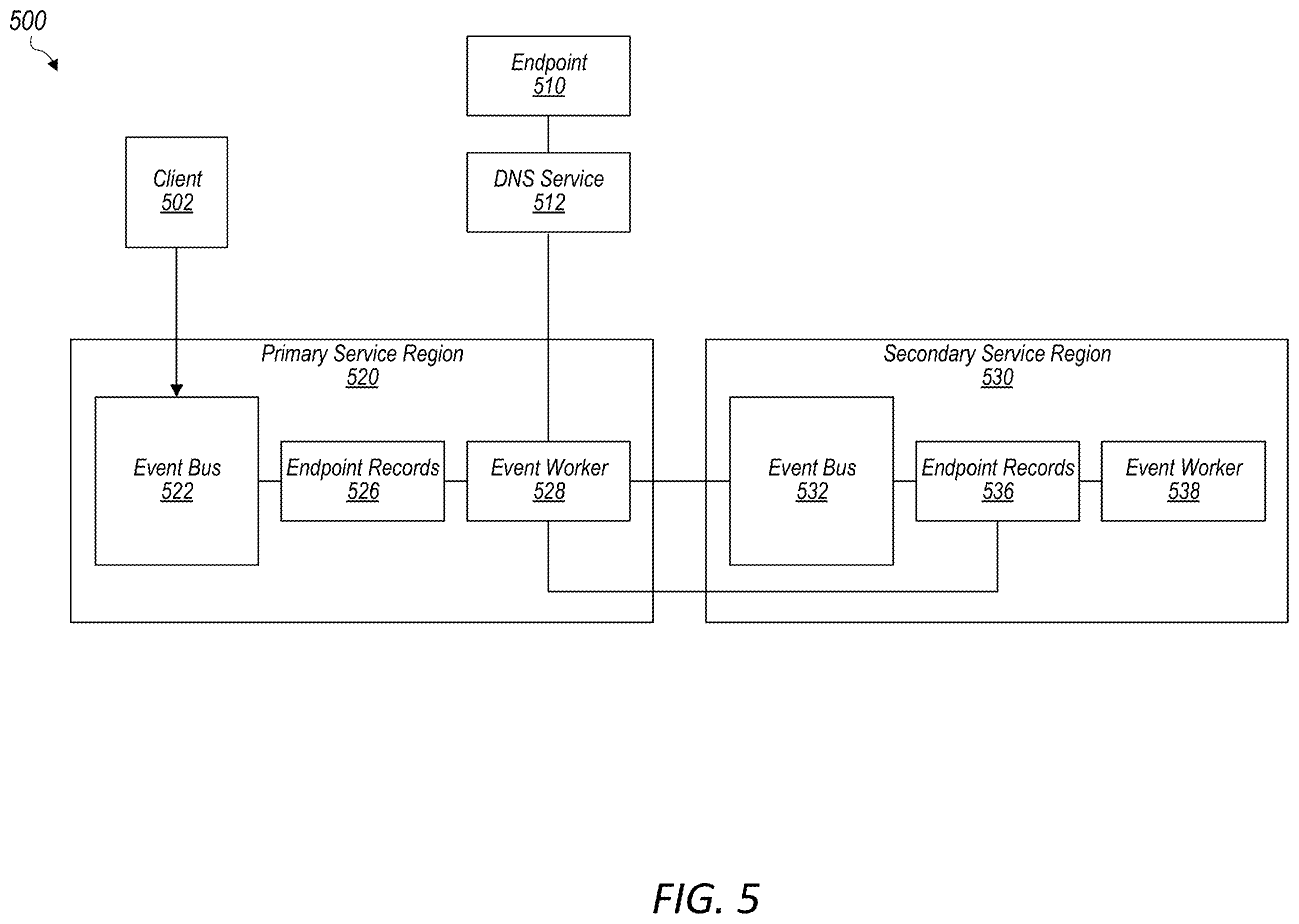 Patent US11841780 Figure 5 – Simulated network outages to manage backup network scaling