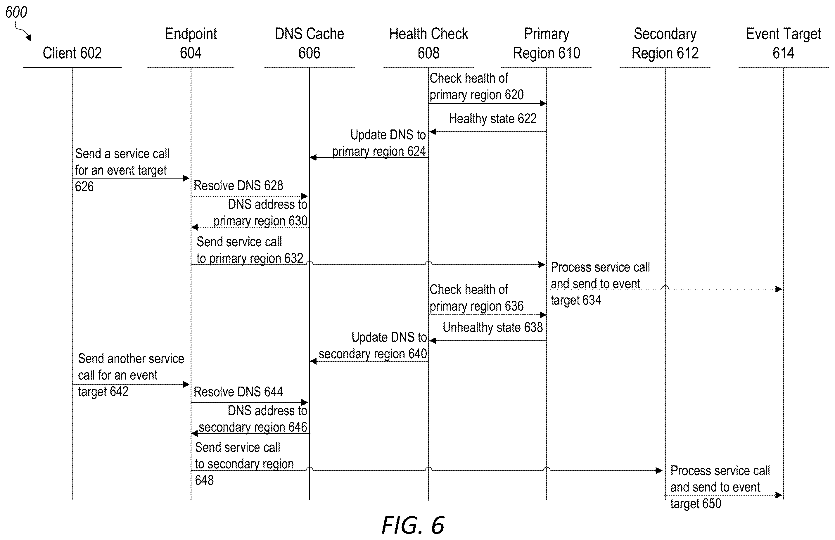 Patent US11841780 Figure 6 – Simulated network outages to manage backup network scaling