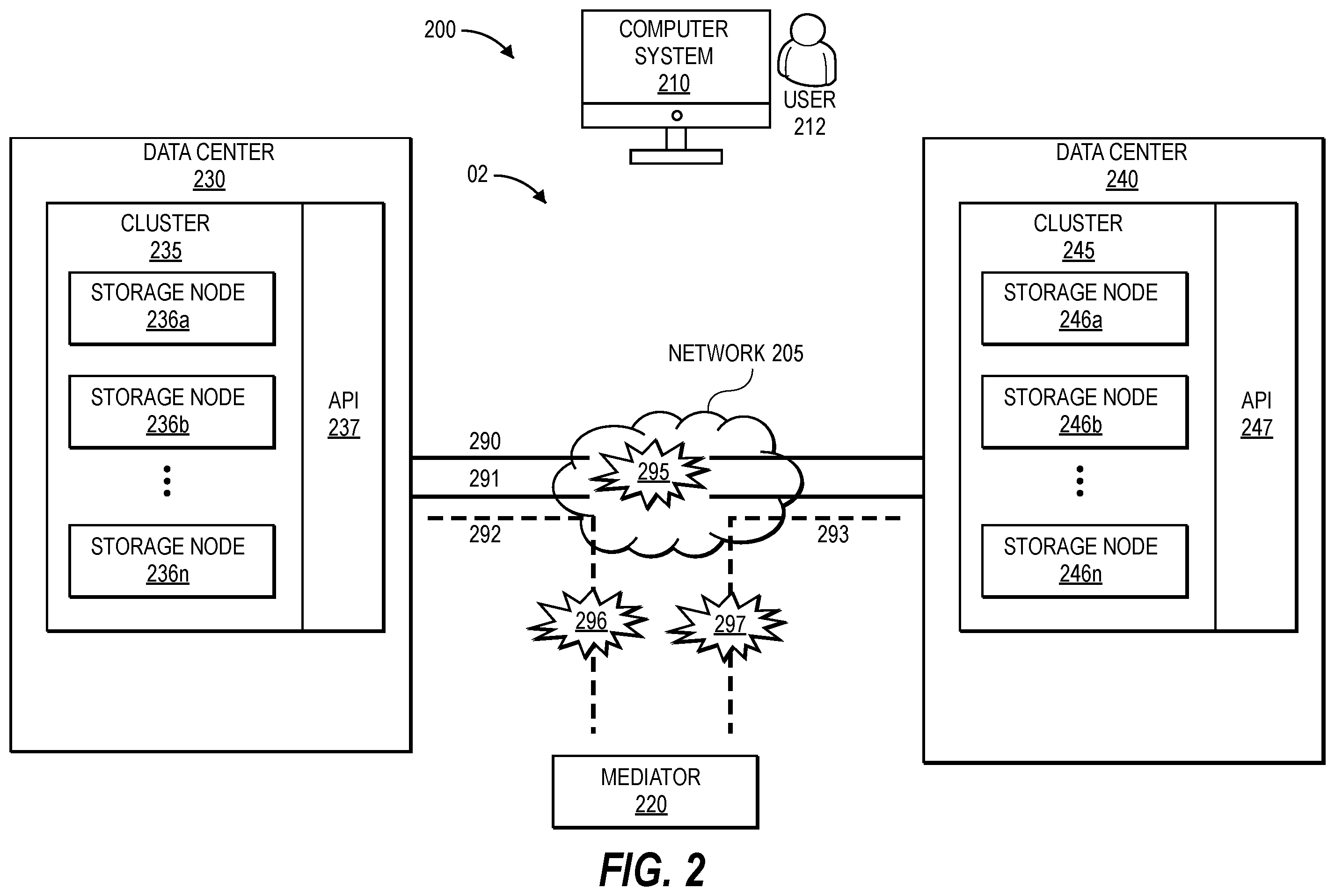 Patent US11841781 Figure 2 – Methods and systems for a non-disruptive planned failover from a primary copy of data at a primary storage system to a mirror copy of the data at a cross-site secondary storage system