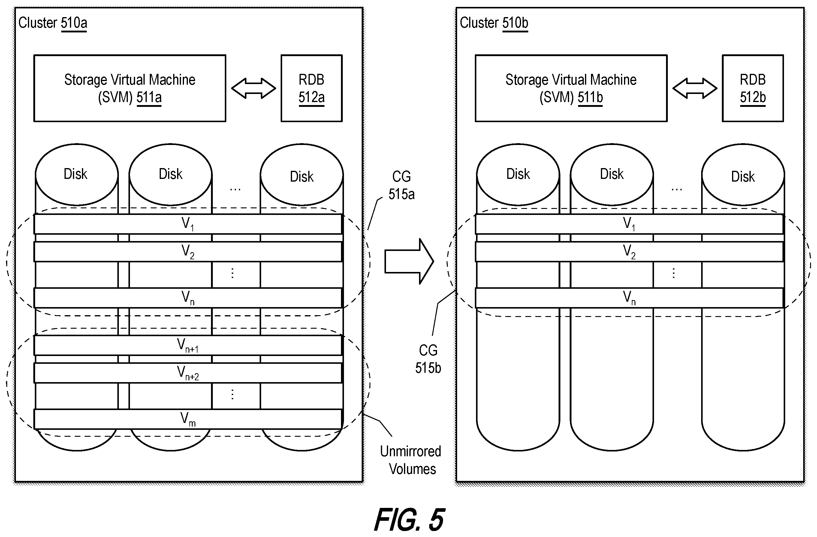 Patent US11841781 Figure 5 – Methods and systems for a non-disruptive planned failover from a primary copy of data at a primary storage system to a mirror copy of the data at a cross-site secondary storage system