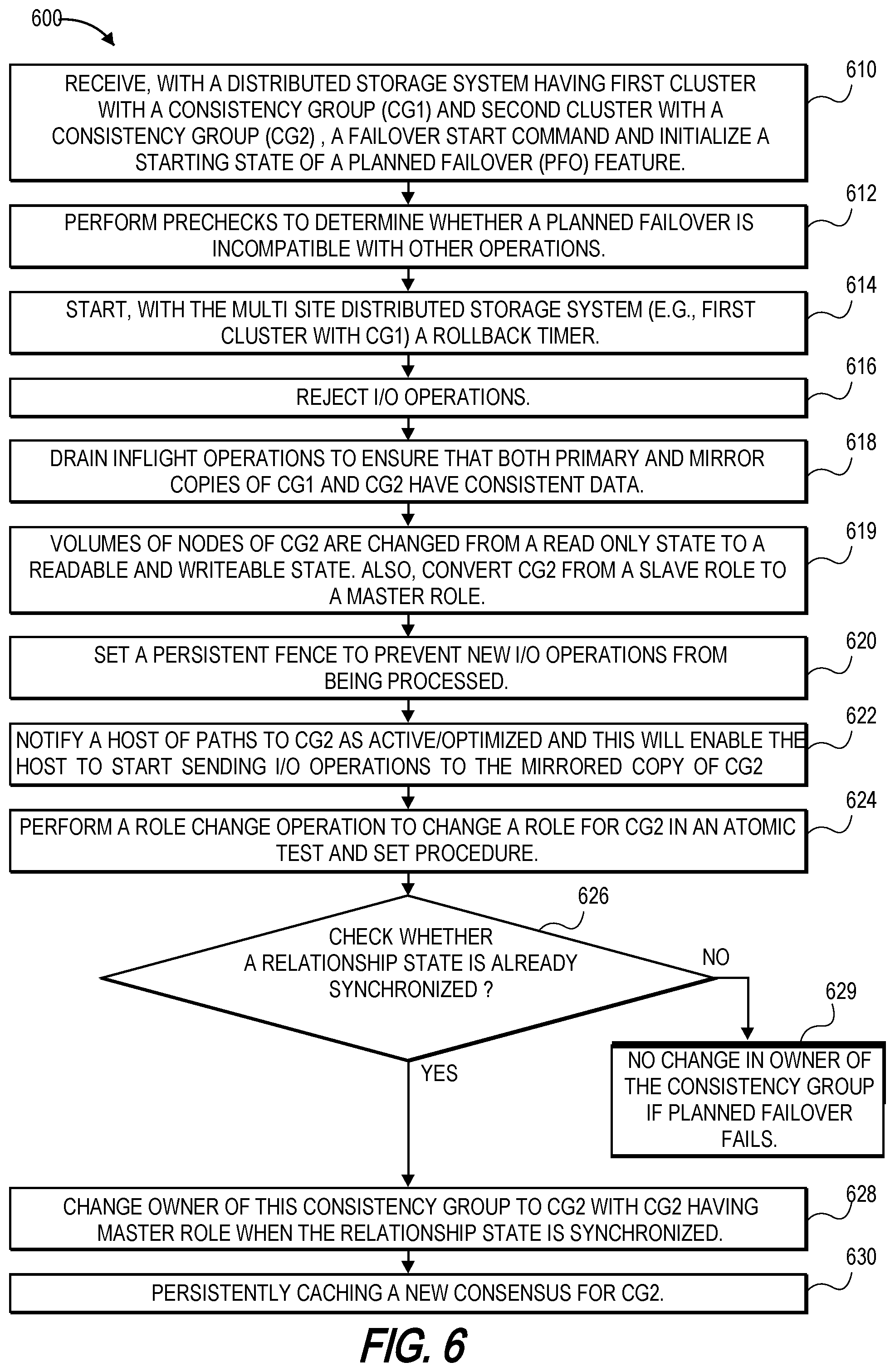 Patent US11841781 Figure 6 – Methods and systems for a non-disruptive planned failover from a primary copy of data at a primary storage system to a mirror copy of the data at a cross-site secondary storage system