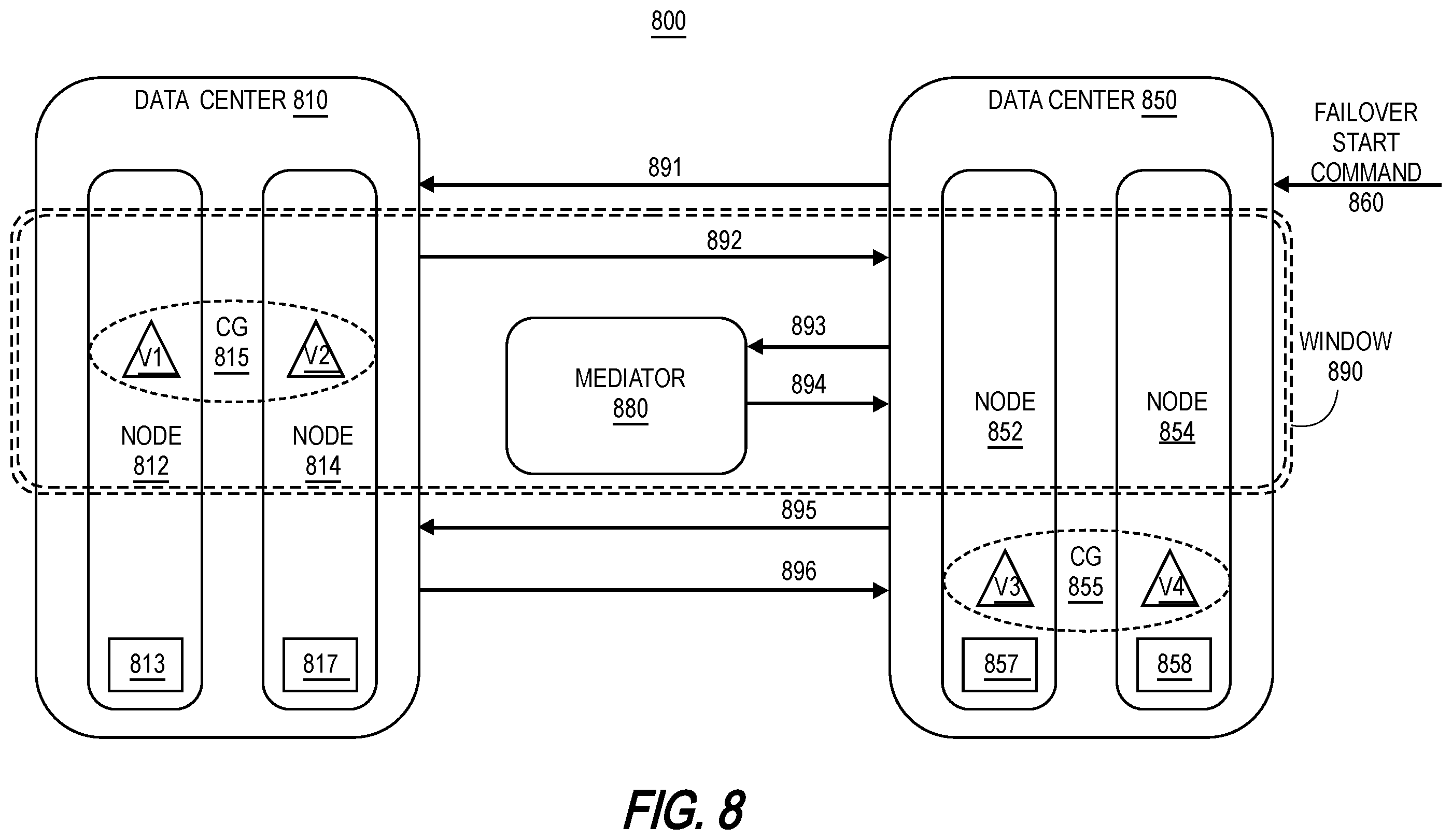 Patent US11841781 Figure 8 – Methods and systems for a non-disruptive planned failover from a primary copy of data at a primary storage system to a mirror copy of the data at a cross-site secondary storage system