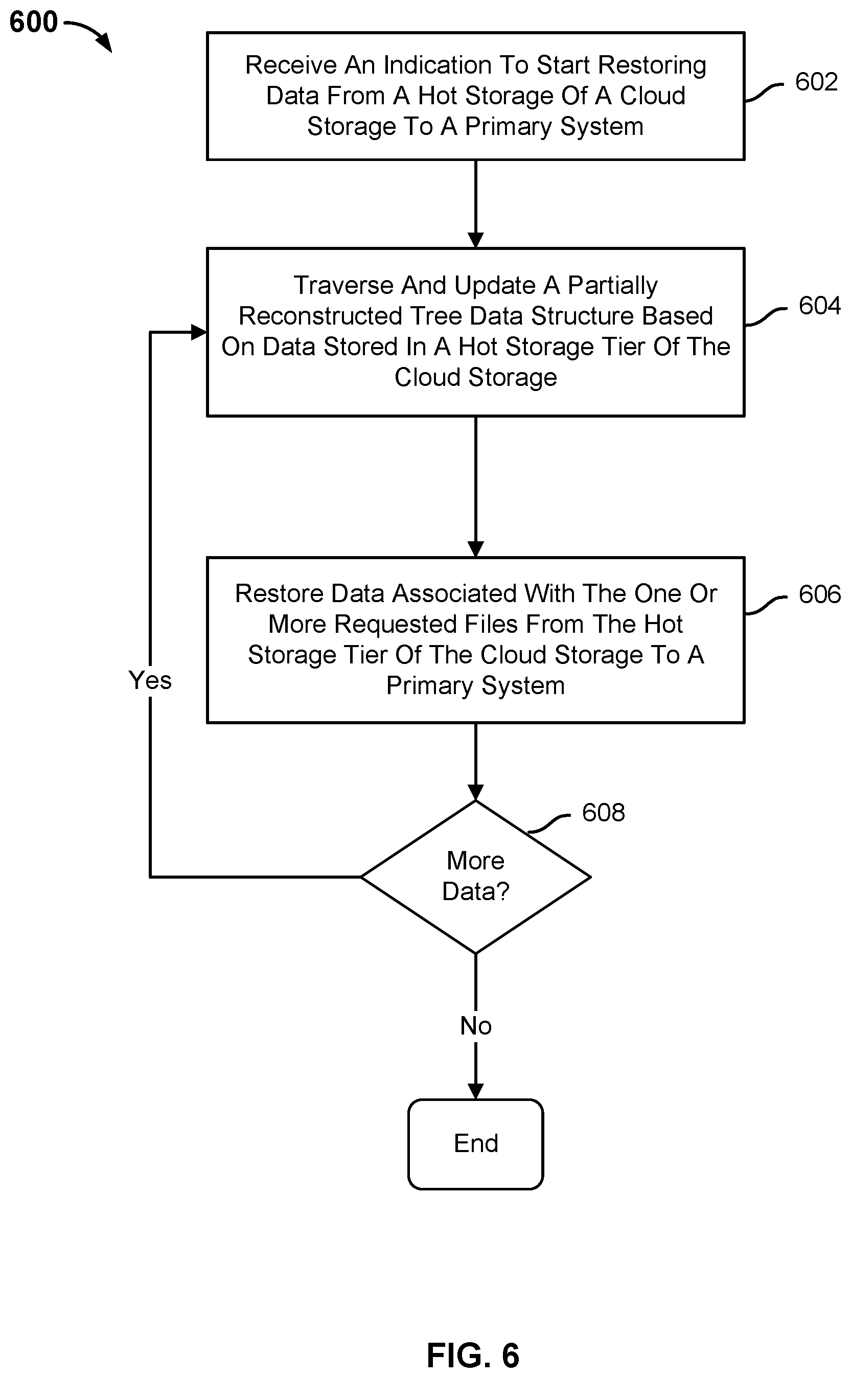 Patent US11841824 Figure 6 – Incremental access requests for portions of files from a cloud archival storage tier