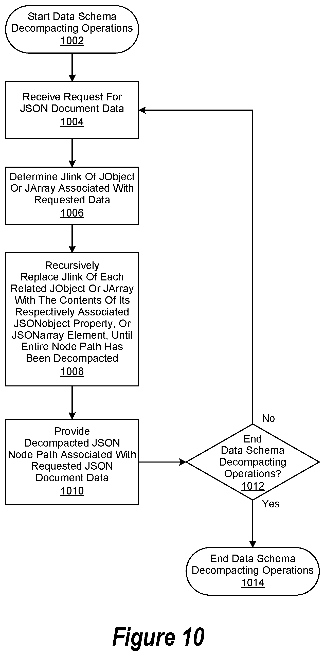 Patent US11841838 Figure 15 – Data schema compacting operation when performing a data schema mapping operation