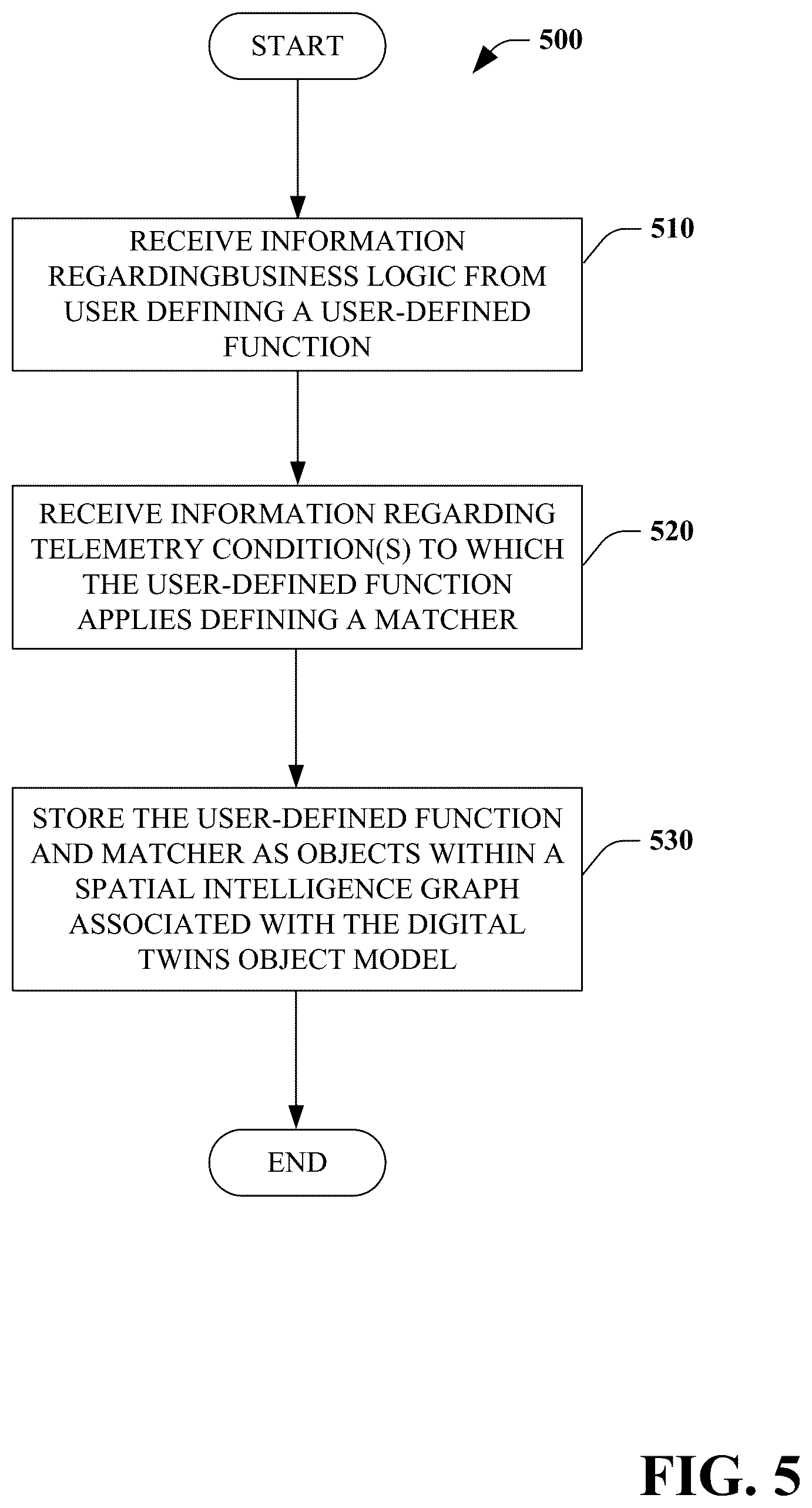 Patent US11841882 Figure 5 – Individualized telemetry processing leveraging digital twins property(ies) and topological metadata