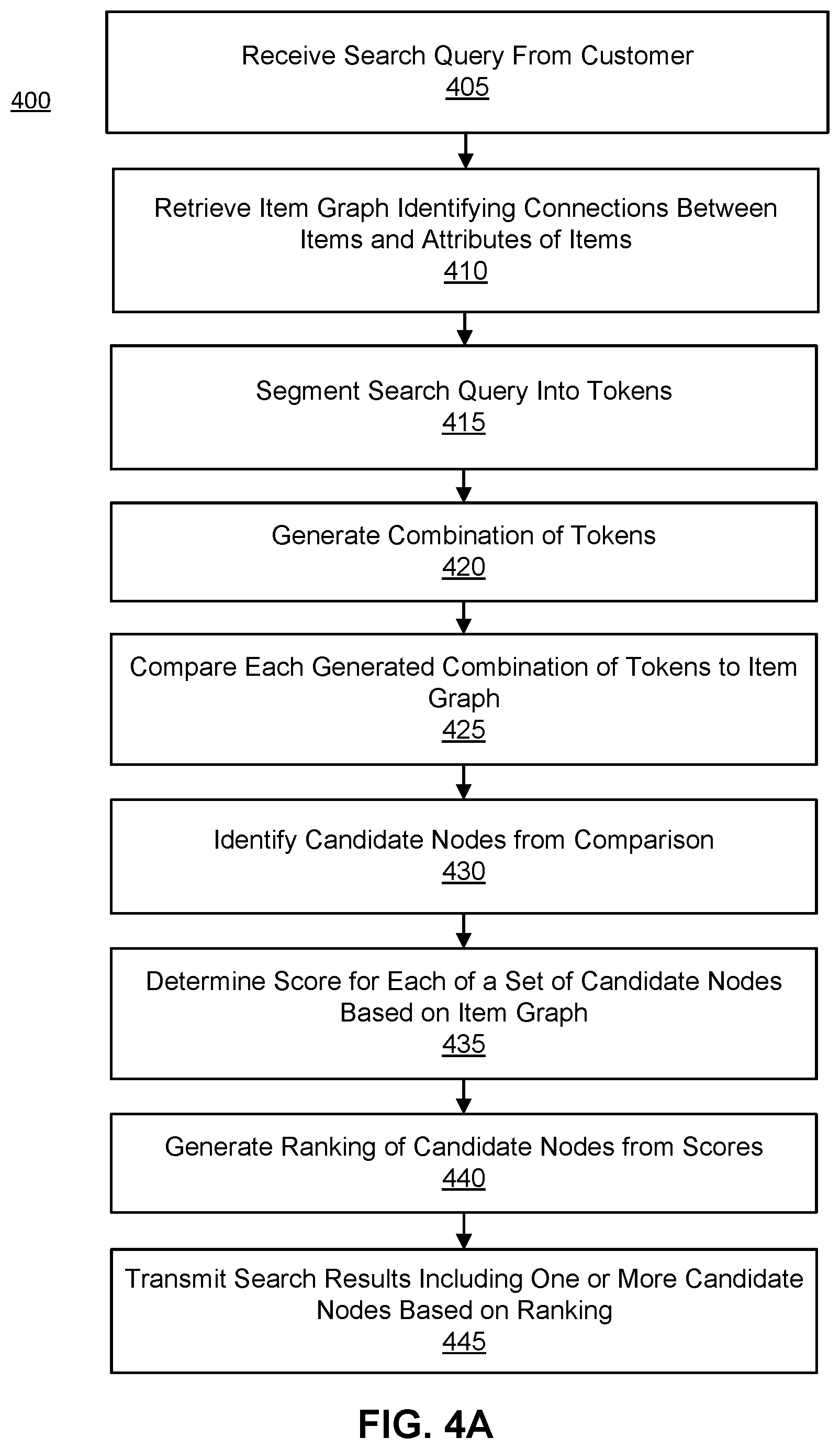 Patent US11841905 Figure 4 – Attribute node widgets in search results from an item graph