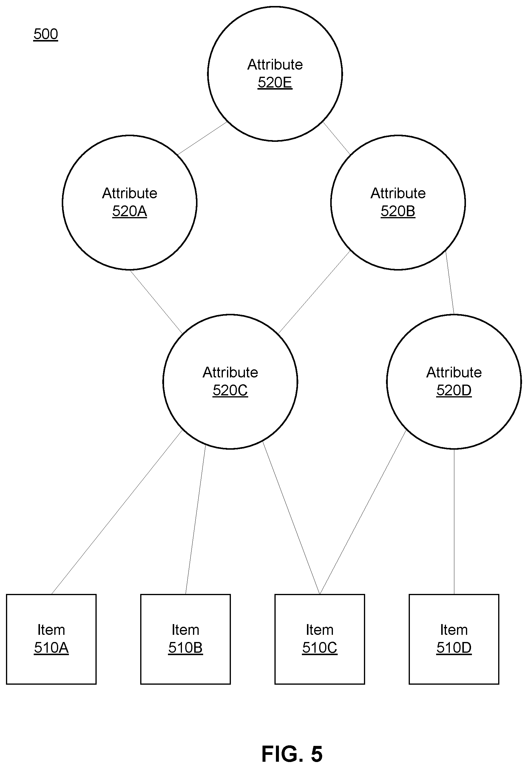 Patent US11841905 Figure 6 – Attribute node widgets in search results from an item graph