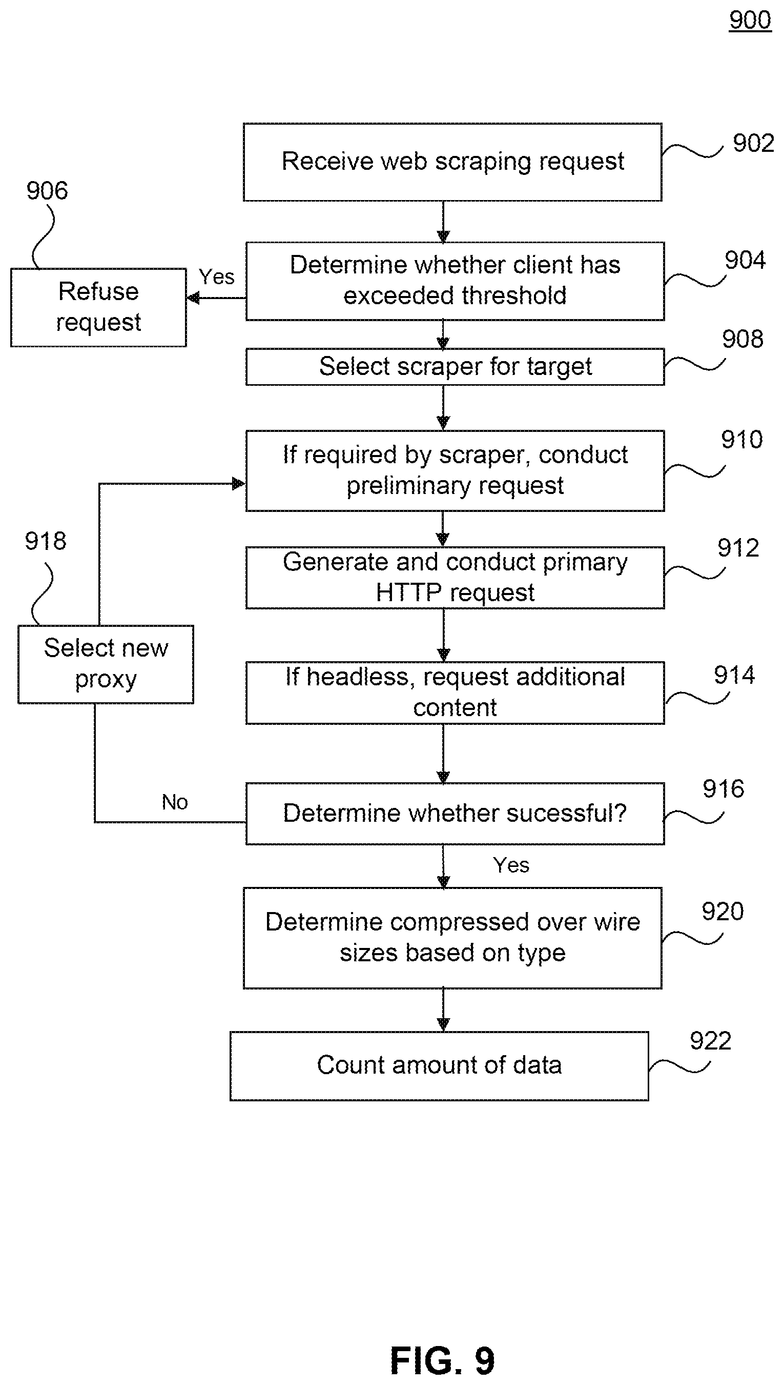 Patent US11841910 Figure 9 – Token-based authentication for a proxy web scraping service
