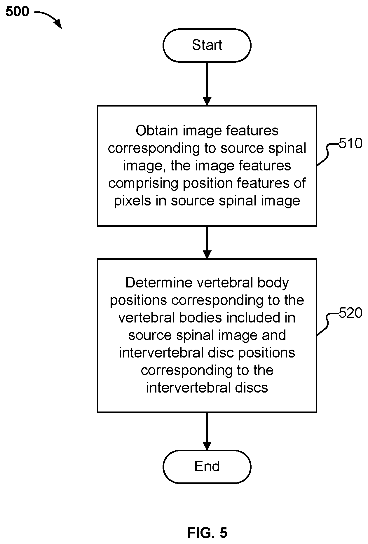 Patent US11841923 Figure 5 – Processing method, model training method, means, and storage medium for spinal images