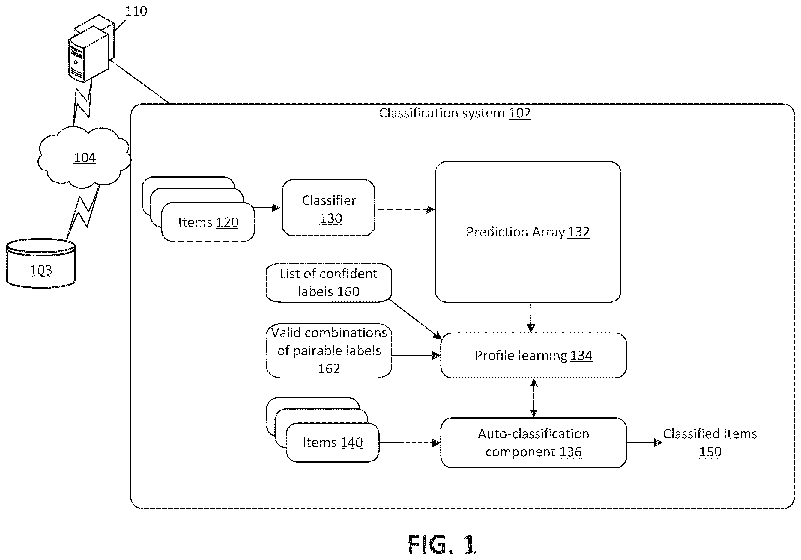 Patent US11841925 Figure 1 – Enabling automatic classification for multi-label classification problems with label completion guarantees