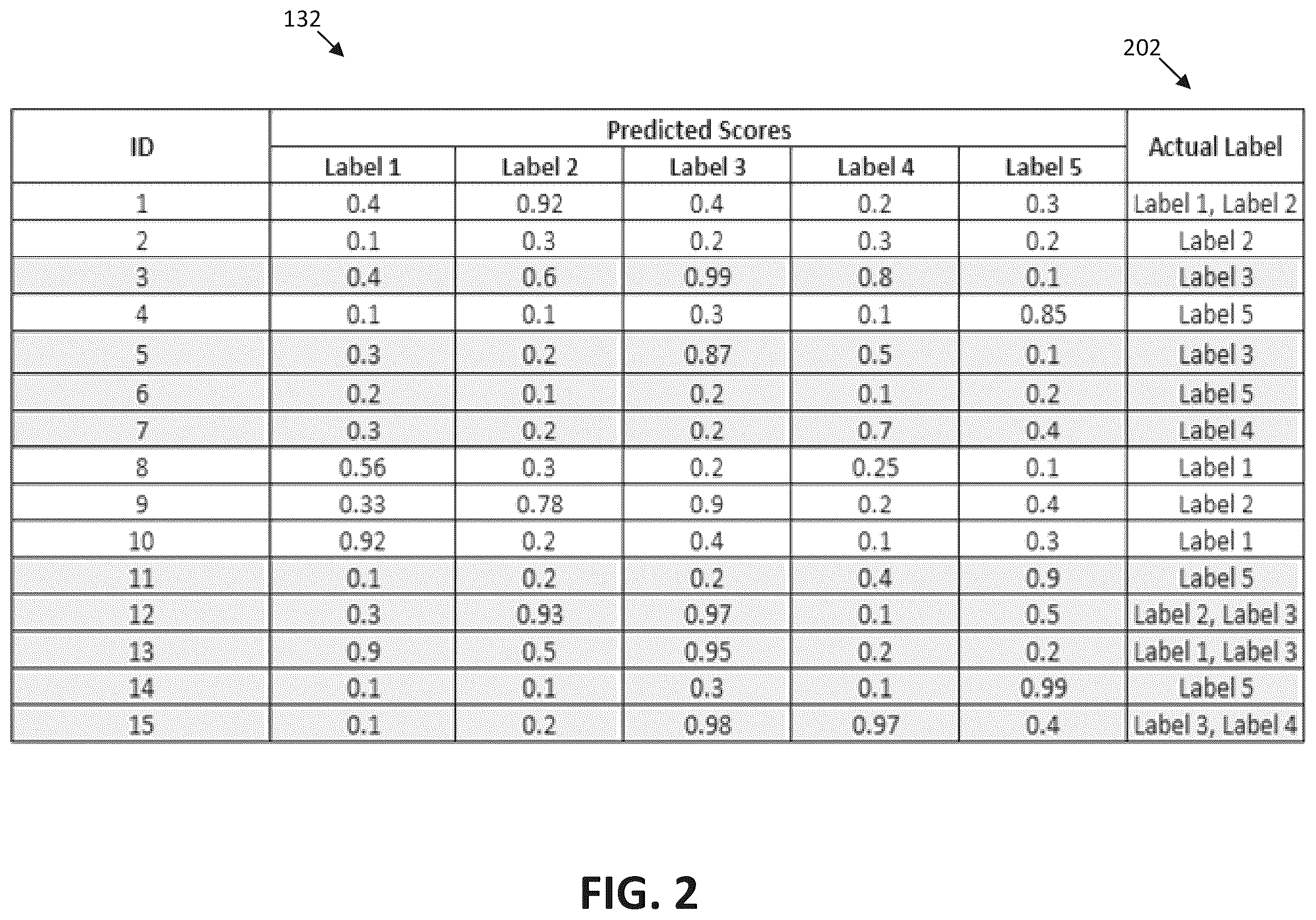 Patent US11841925 Figure 2 – Enabling automatic classification for multi-label classification problems with label completion guarantees