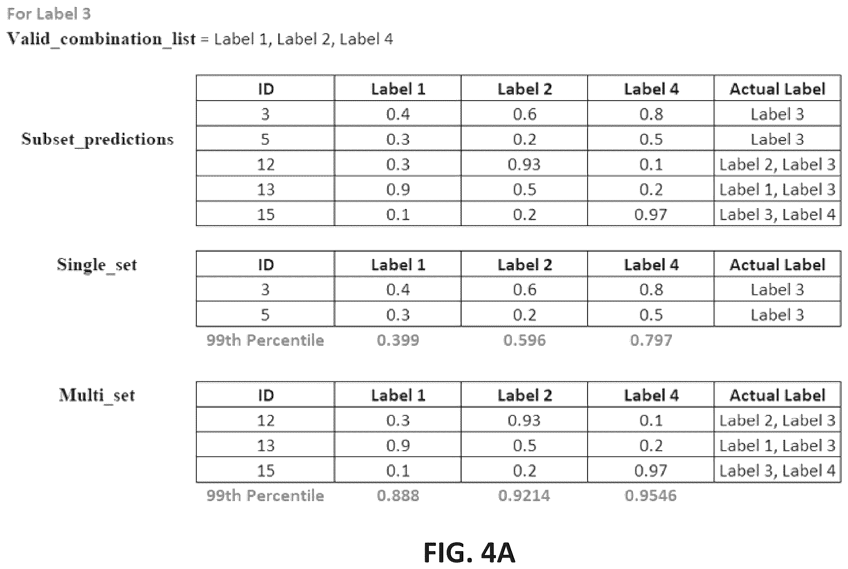 Patent US11841925 Figure 4 – Enabling automatic classification for multi-label classification problems with label completion guarantees
