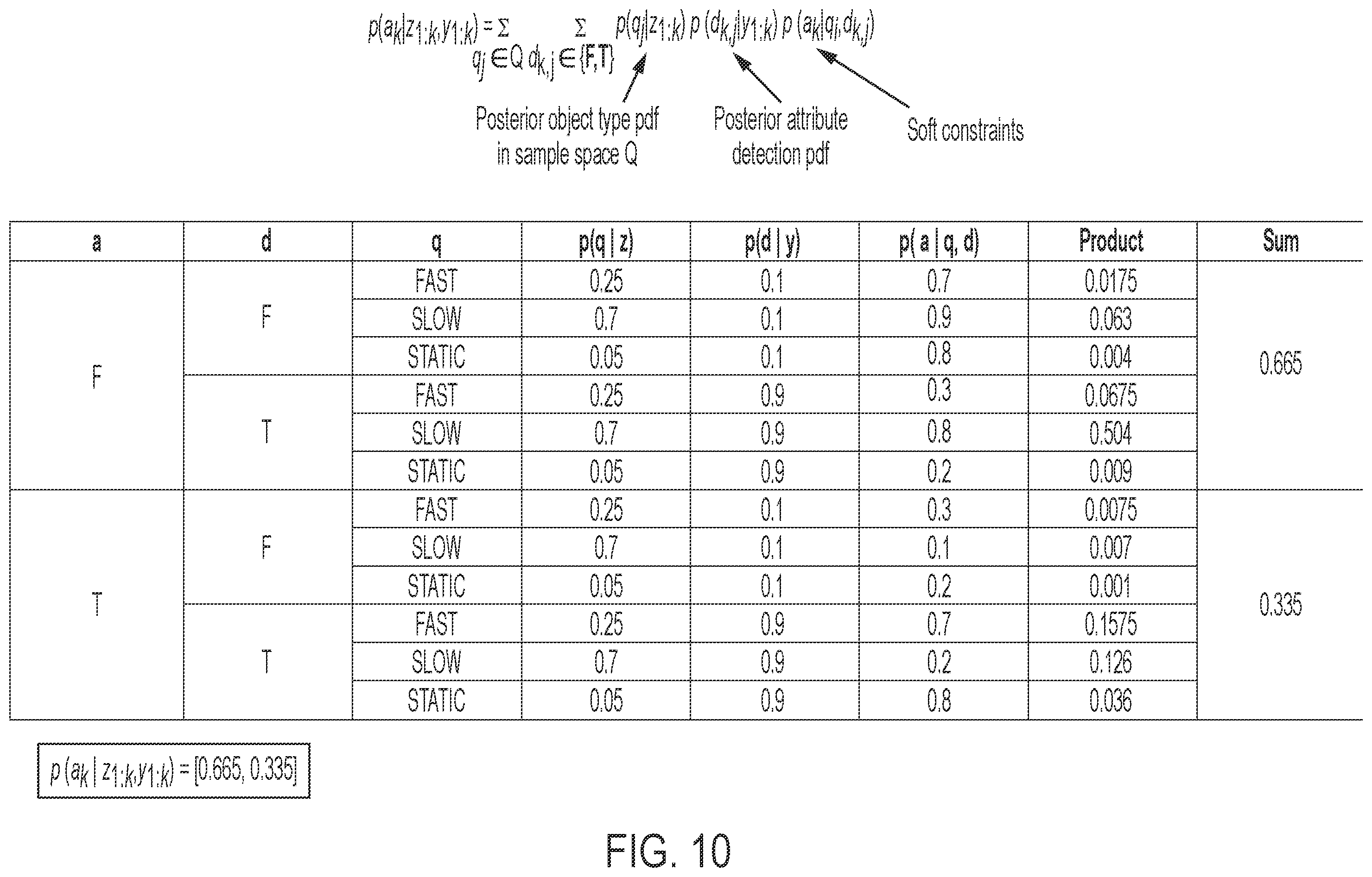 Patent US11841927 Figure 10 – Systems and methods for determining an object type and an attribute for an observation based on fused sensor data