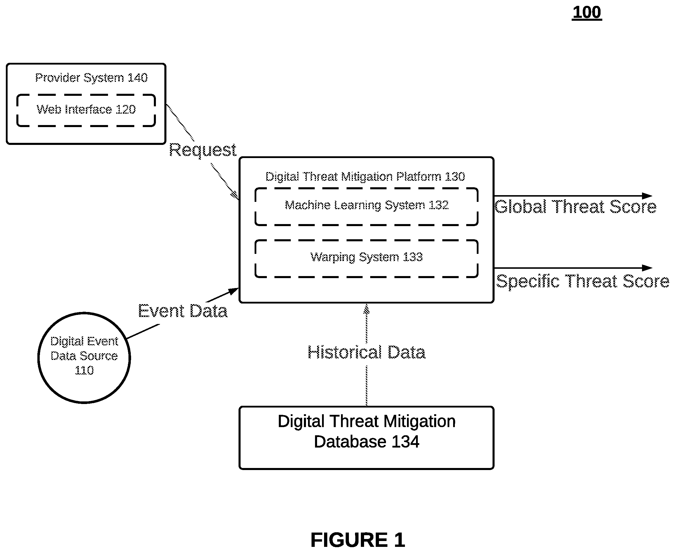 Patent US11841941 Figure 1 – Systems and methods for accelerated detection and replacement of anomalous machine learning-based ensembles and intelligent generation of anomalous artifacts for anomalous ensembles