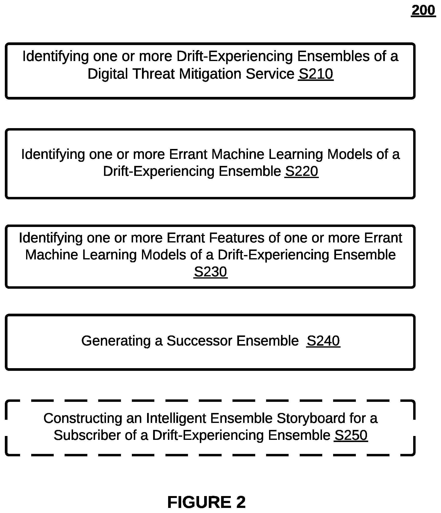 Patent US11841941 Figure 2 – Systems and methods for accelerated detection and replacement of anomalous machine learning-based ensembles and intelligent generation of anomalous artifacts for anomalous ensembles