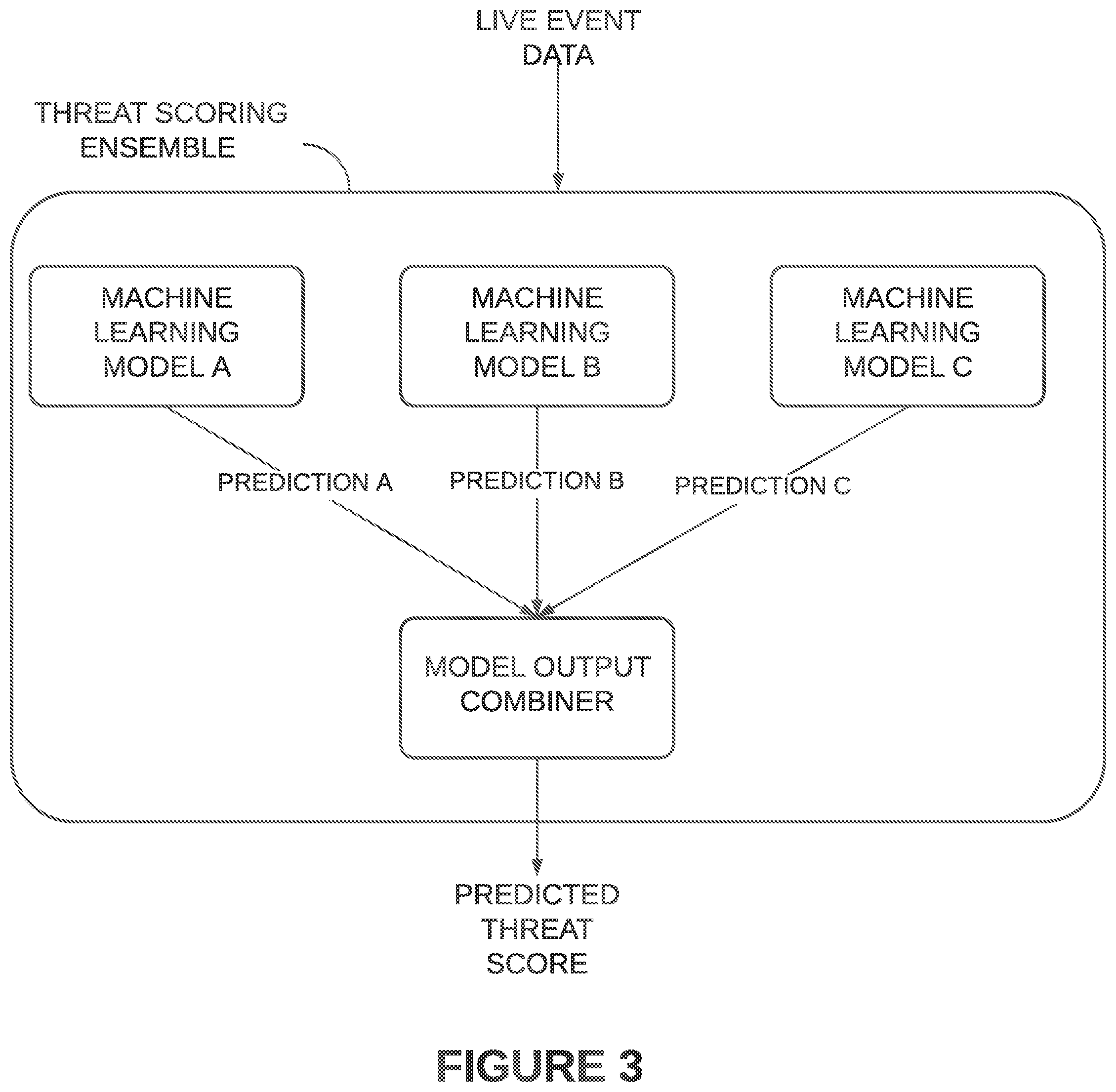 Patent US11841941 Figure 3 – Systems and methods for accelerated detection and replacement of anomalous machine learning-based ensembles and intelligent generation of anomalous artifacts for anomalous ensembles