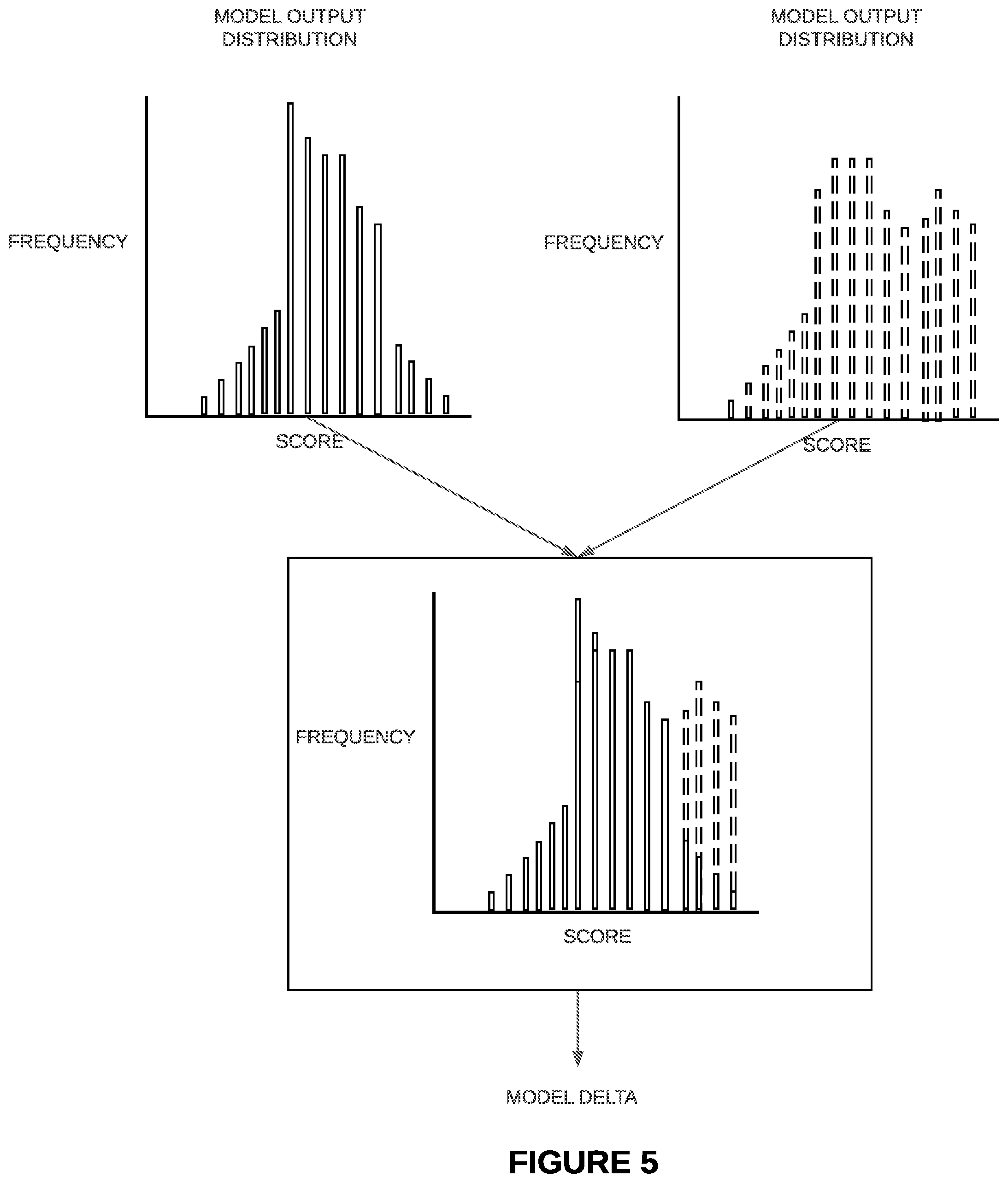 Patent US11841941 Figure 5 – Systems and methods for accelerated detection and replacement of anomalous machine learning-based ensembles and intelligent generation of anomalous artifacts for anomalous ensembles