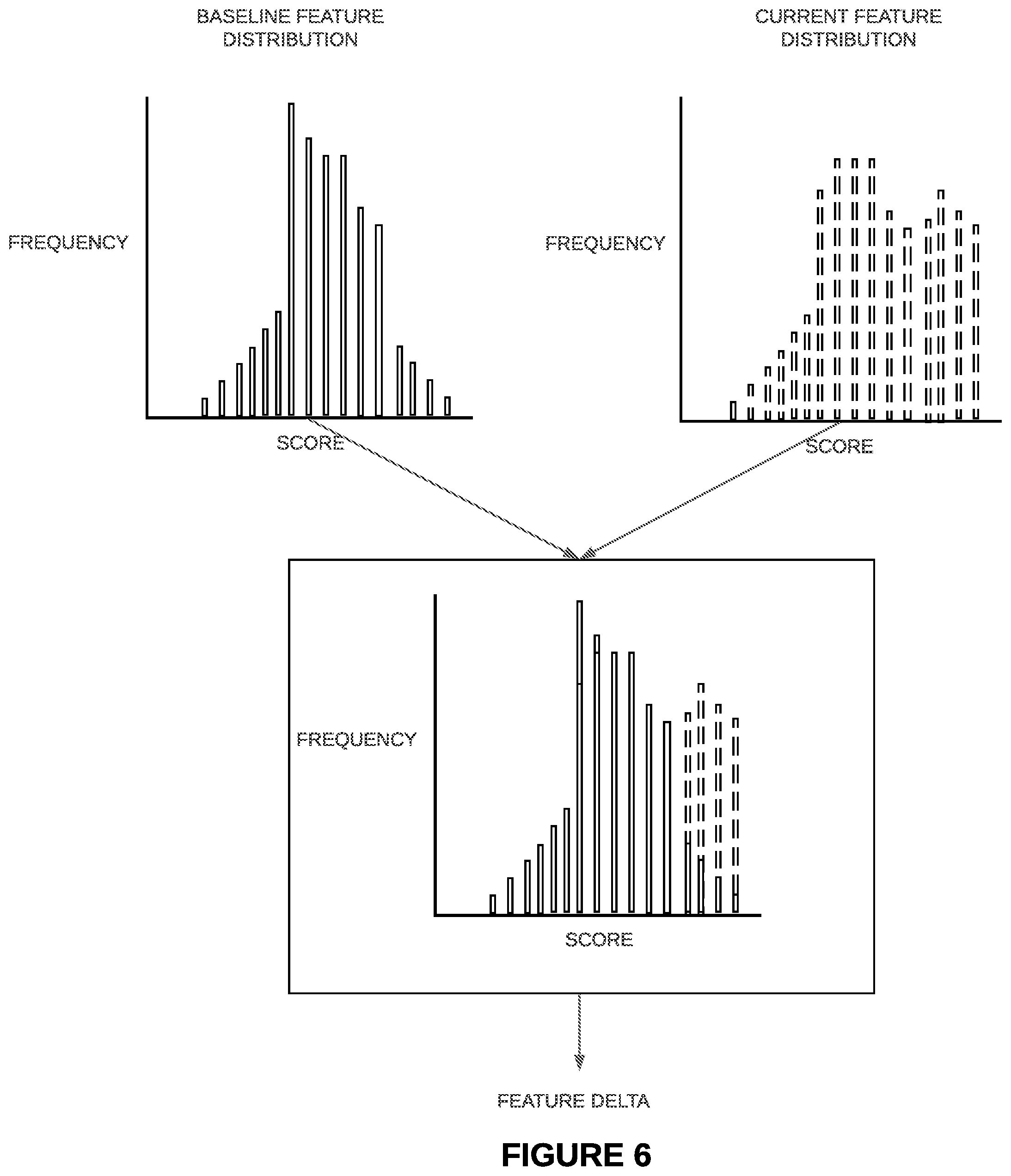 Patent US11841941 Figure 6 – Systems and methods for accelerated detection and replacement of anomalous machine learning-based ensembles and intelligent generation of anomalous artifacts for anomalous ensembles