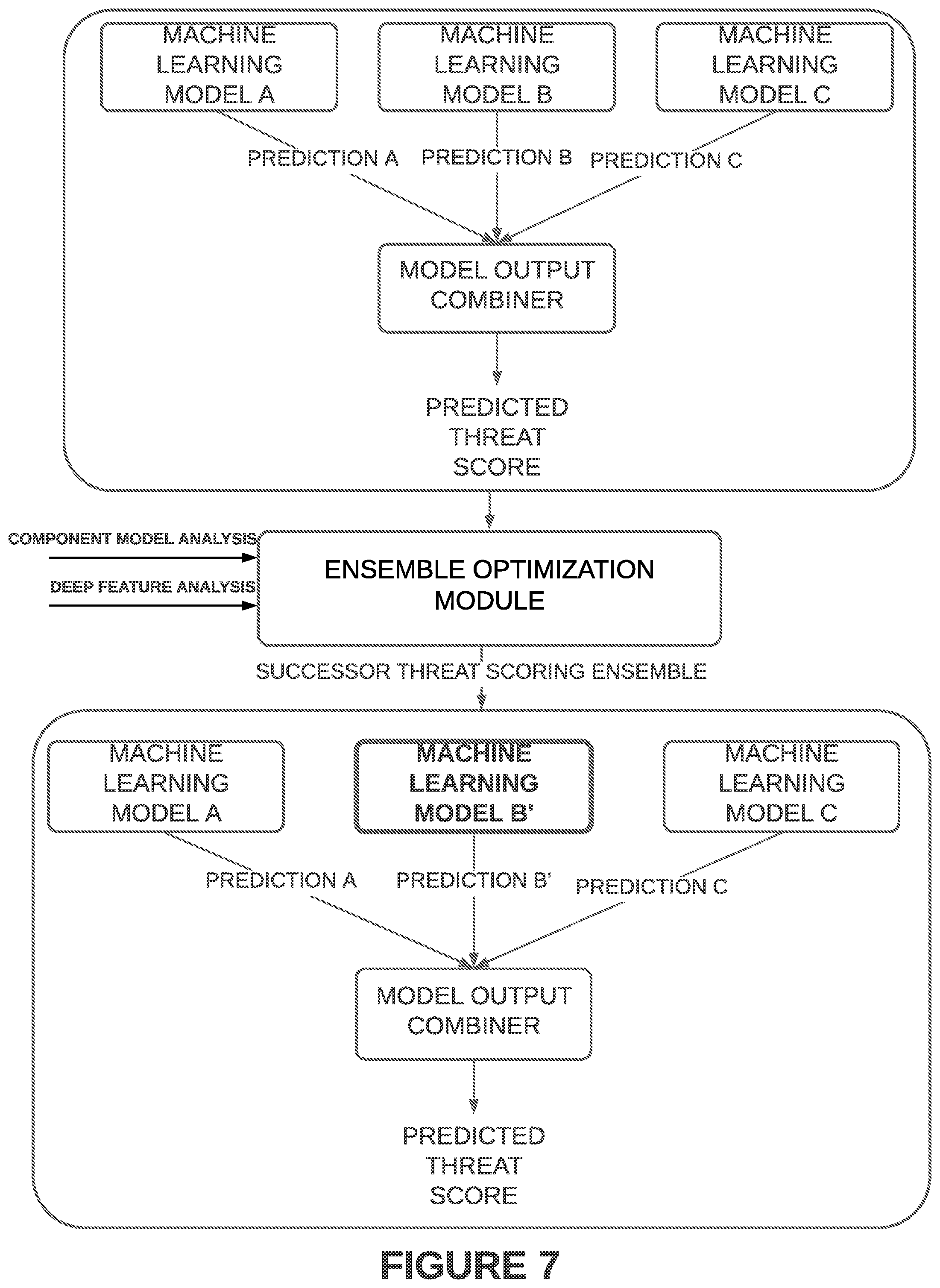 Patent US11841941 Figure 7 – Systems and methods for accelerated detection and replacement of anomalous machine learning-based ensembles and intelligent generation of anomalous artifacts for anomalous ensembles
