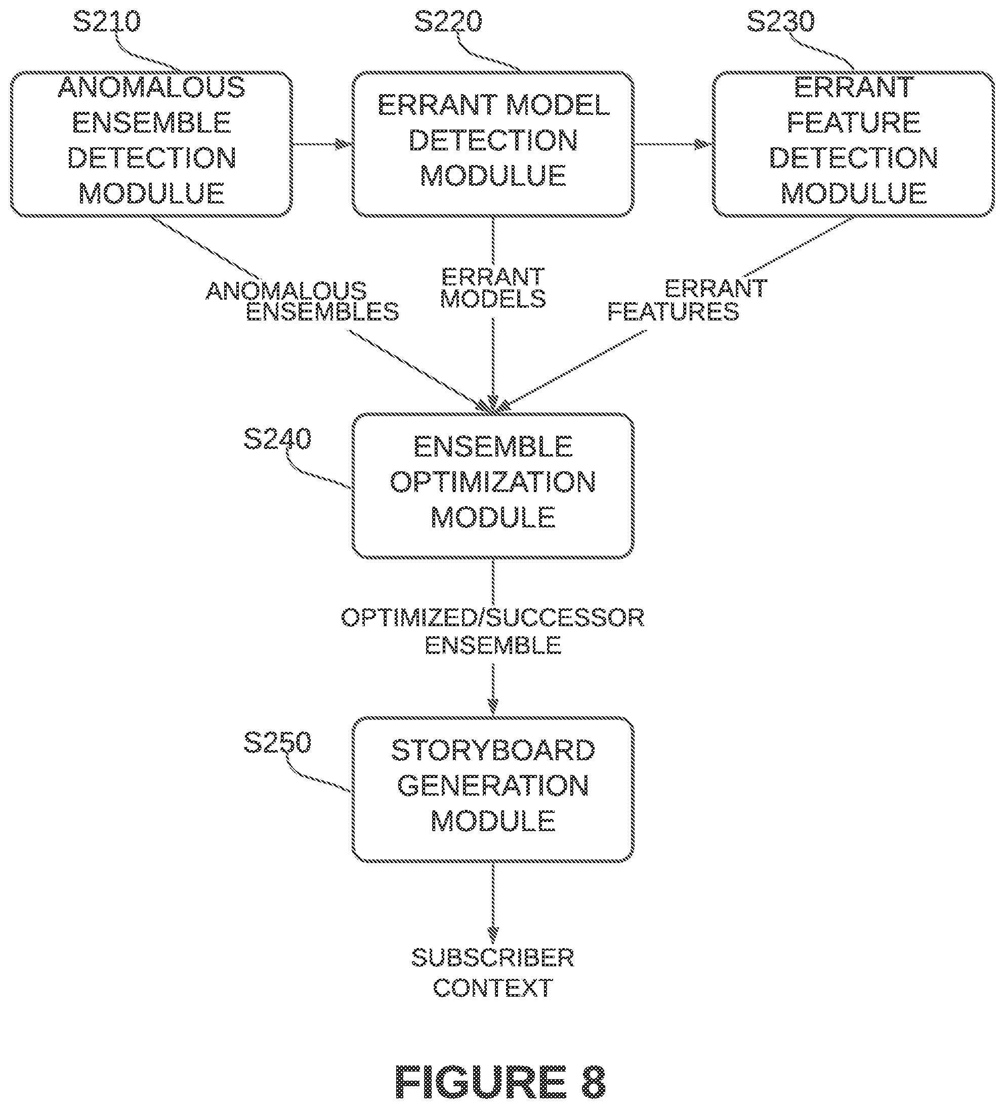 Patent US11841941 Figure 8 – Systems and methods for accelerated detection and replacement of anomalous machine learning-based ensembles and intelligent generation of anomalous artifacts for anomalous ensembles