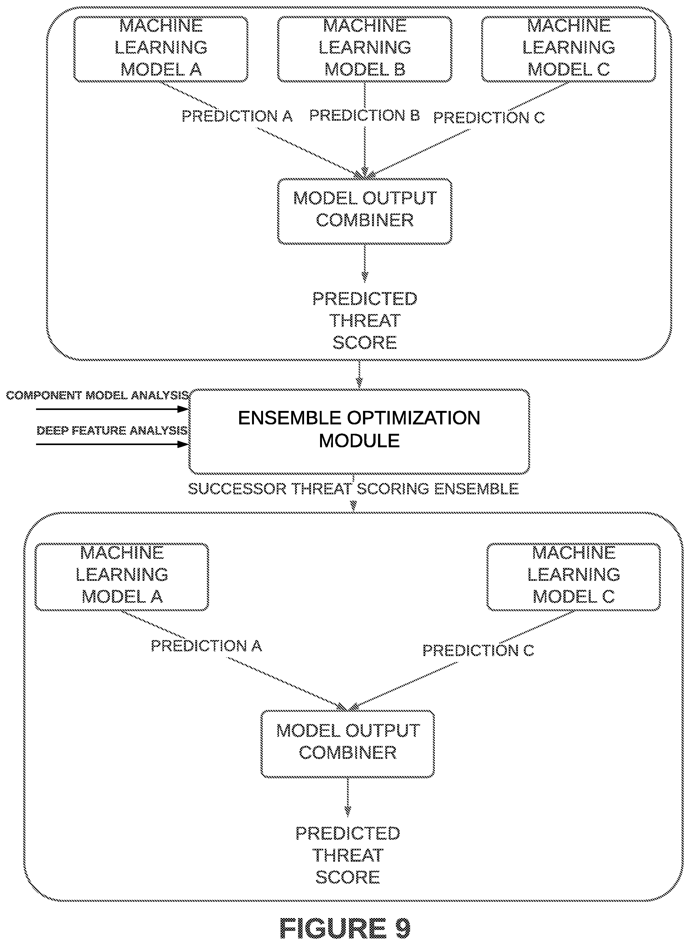 Patent US11841941 Figure 9 – Systems and methods for accelerated detection and replacement of anomalous machine learning-based ensembles and intelligent generation of anomalous artifacts for anomalous ensembles