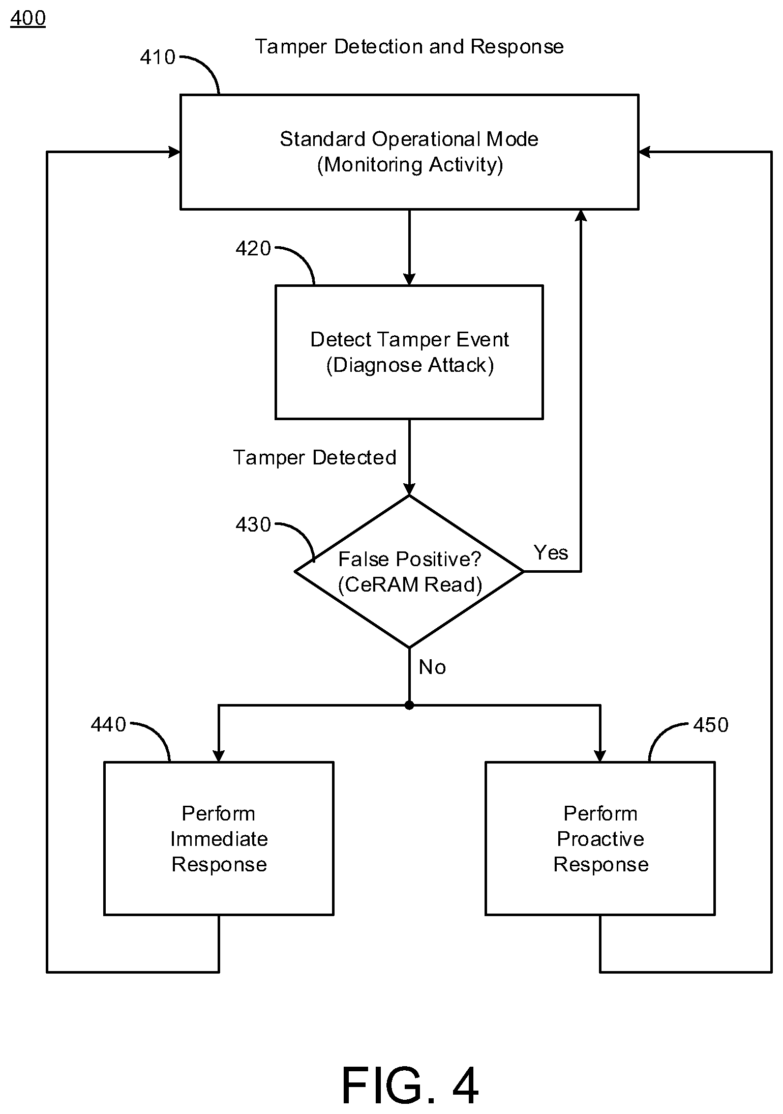 Patent US11841943 Figure 4 – Tamper detection and response techniques