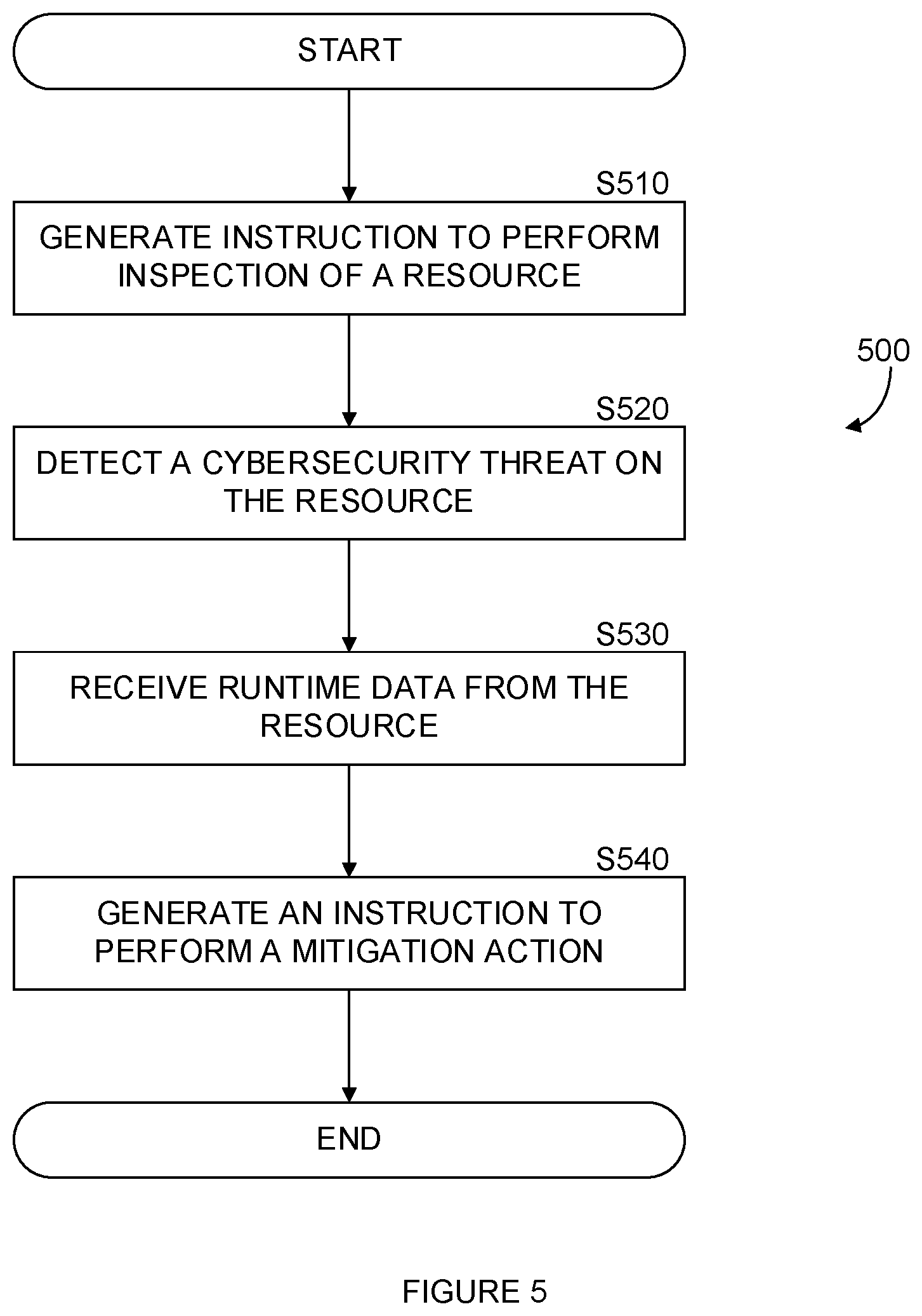 Patent US11841945 Figure 5 – System and method for cybersecurity threat detection utilizing static and runtime data