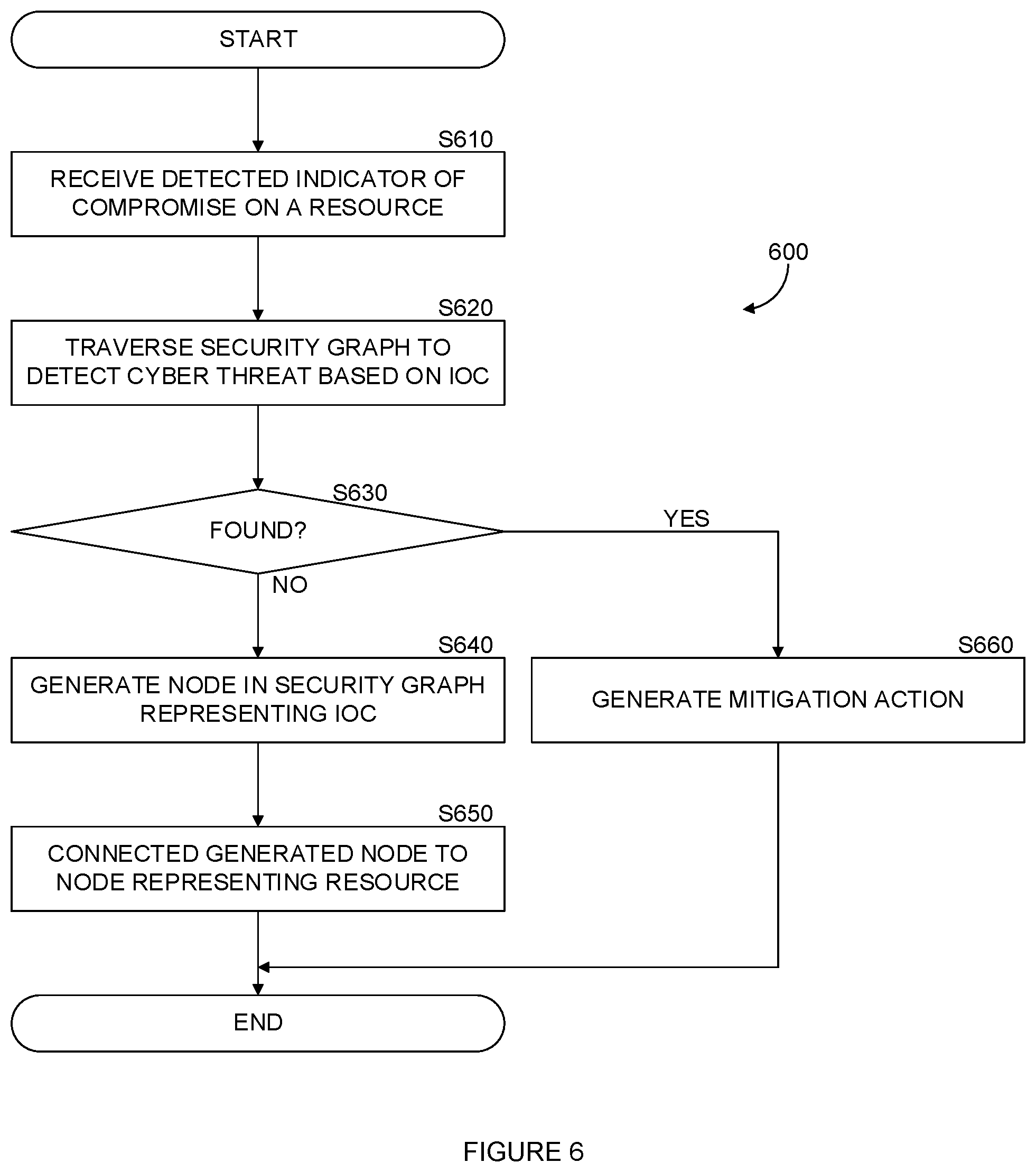 Patent US11841945 Figure 6 – System and method for cybersecurity threat detection utilizing static and runtime data