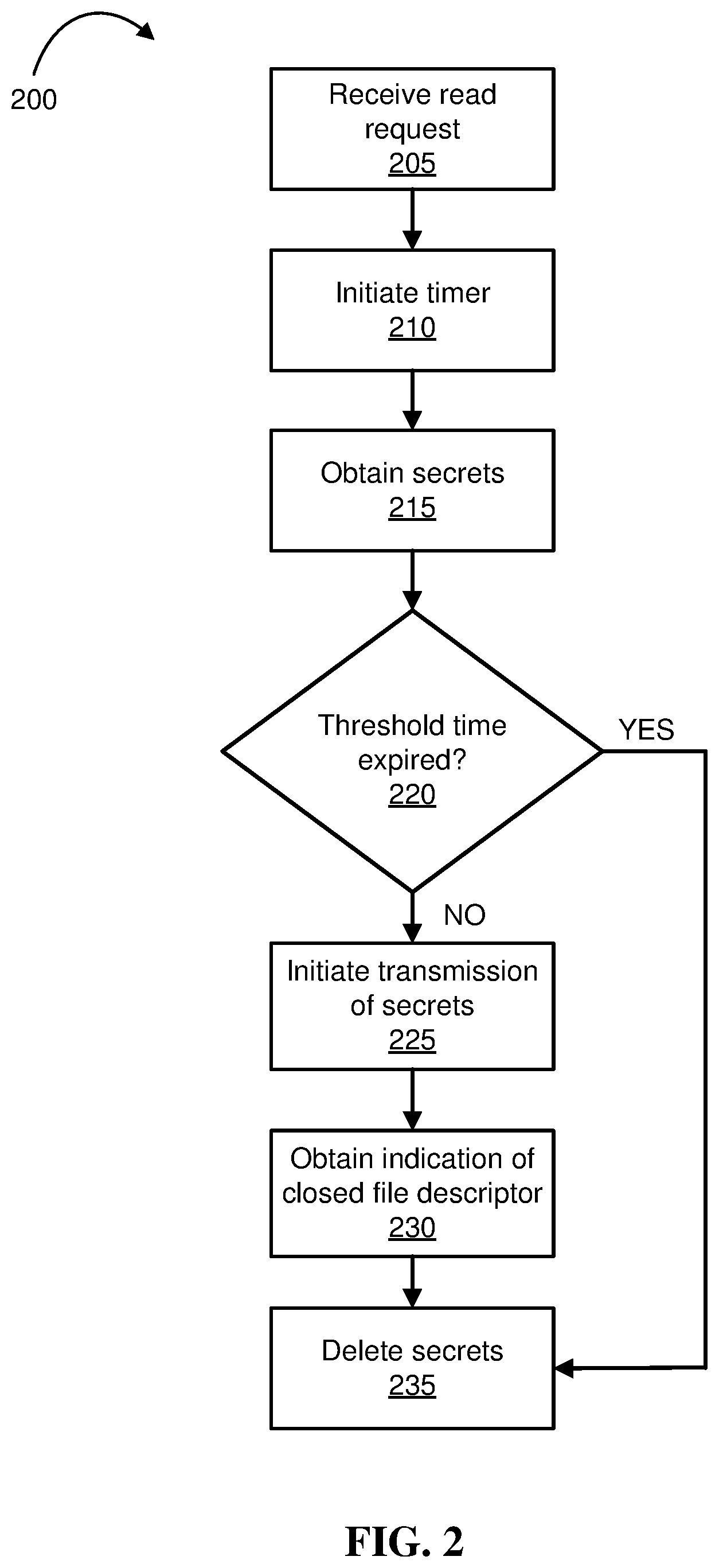 Patent US11841961 Figure 2 – Management of computing secrets