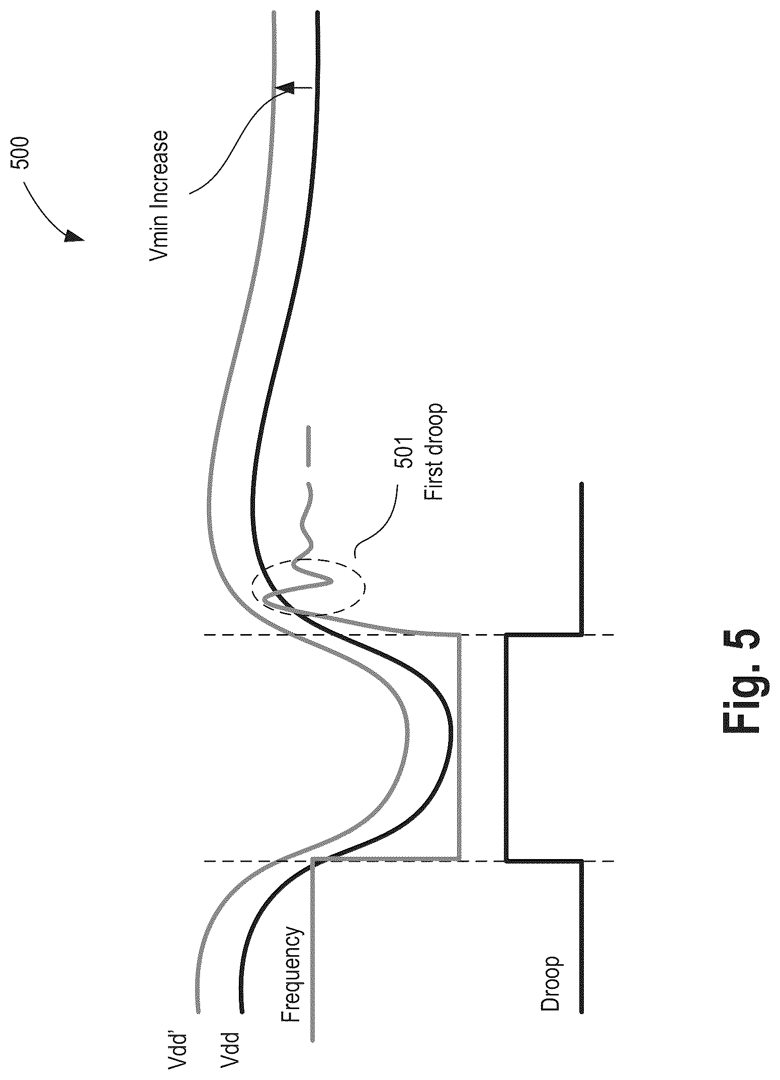 Patent US11847011 Figure 5 – Frequency overshoot and voltage droop mitigation apparatus and method