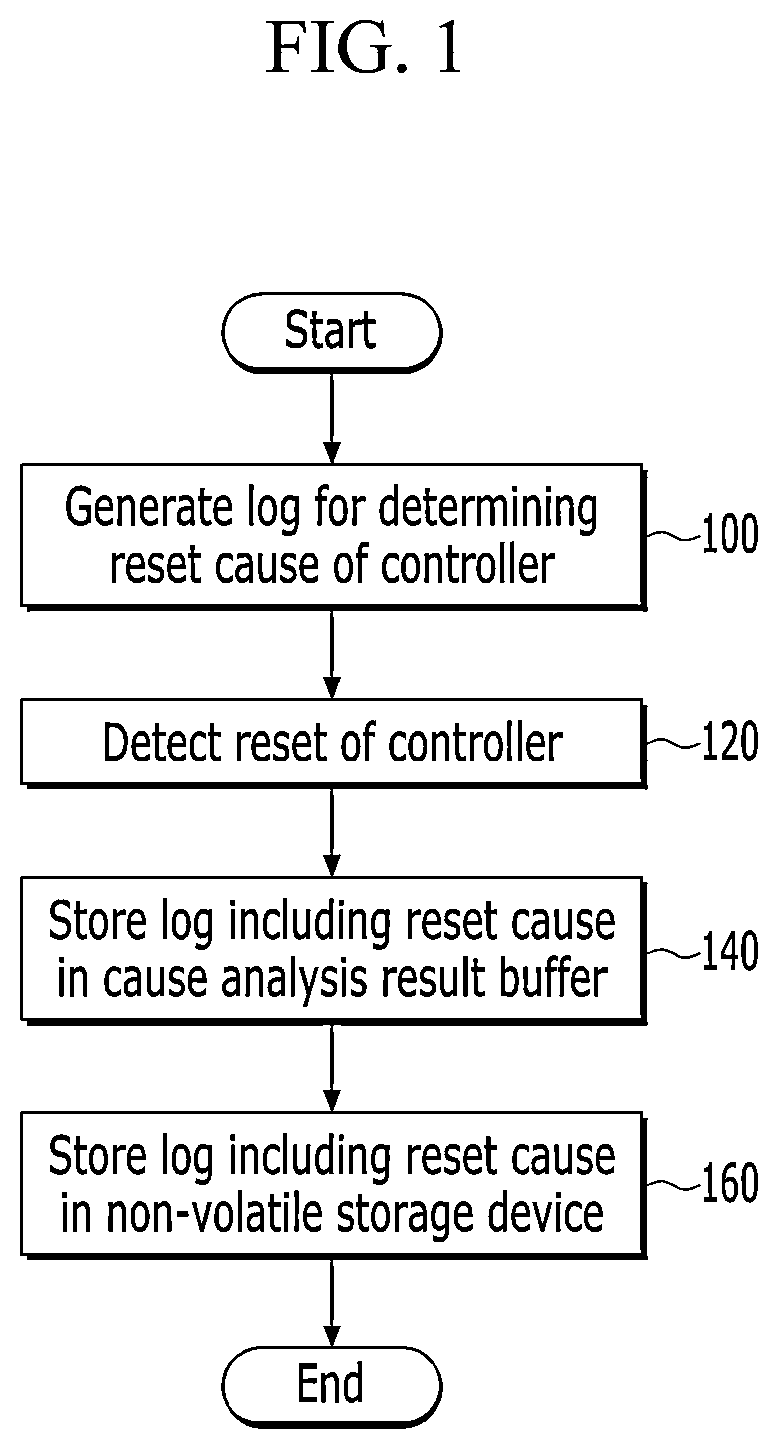 Patent US11847017 Figure 1 – Method for determining a reset cause of an embedded controller for a vehicle and an embedded controller for a vehicle to which the method is applied
