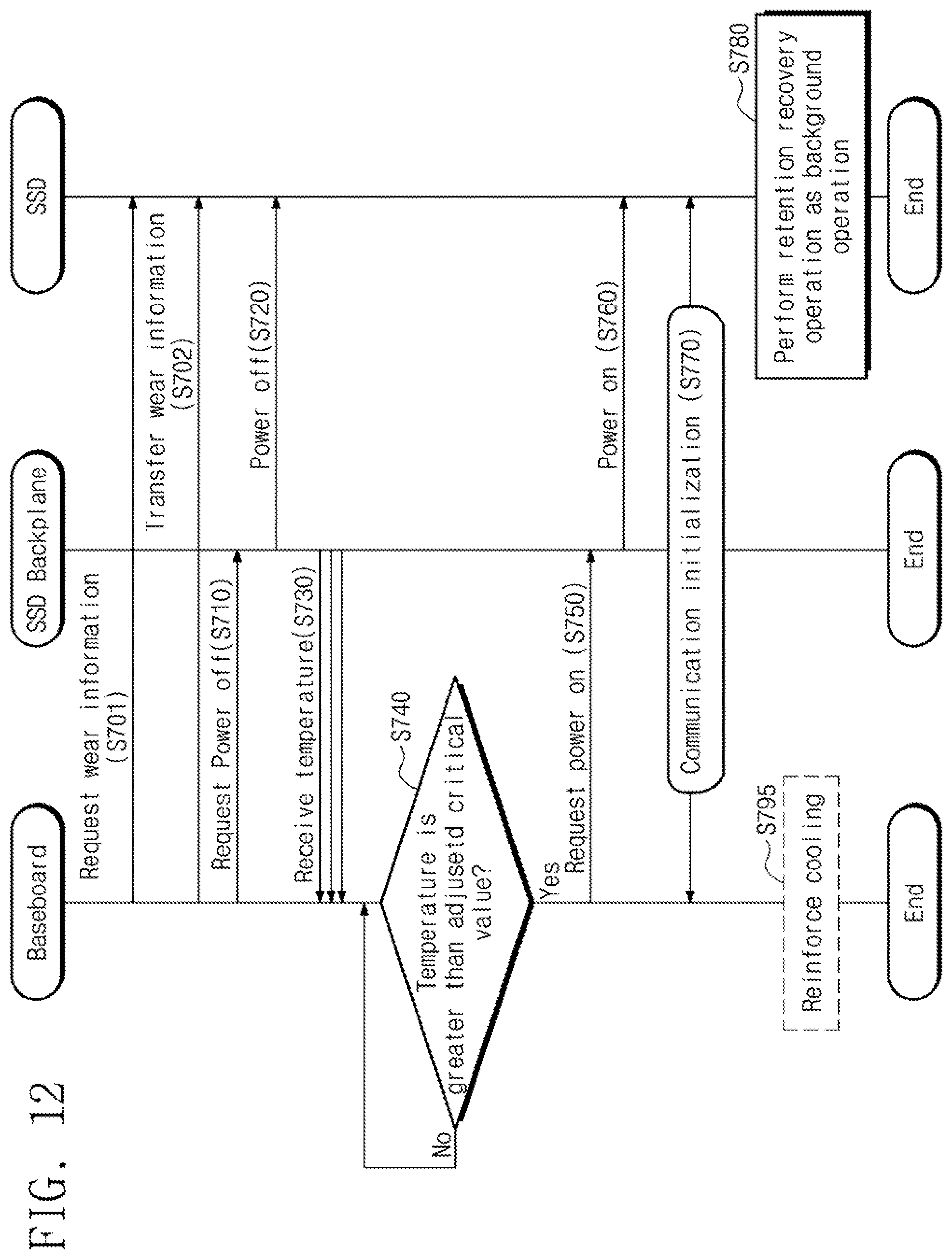 Patent US11847032 Figure 12 – Solid state drive, electronic device including solid state drive, and method of managing solid state drive