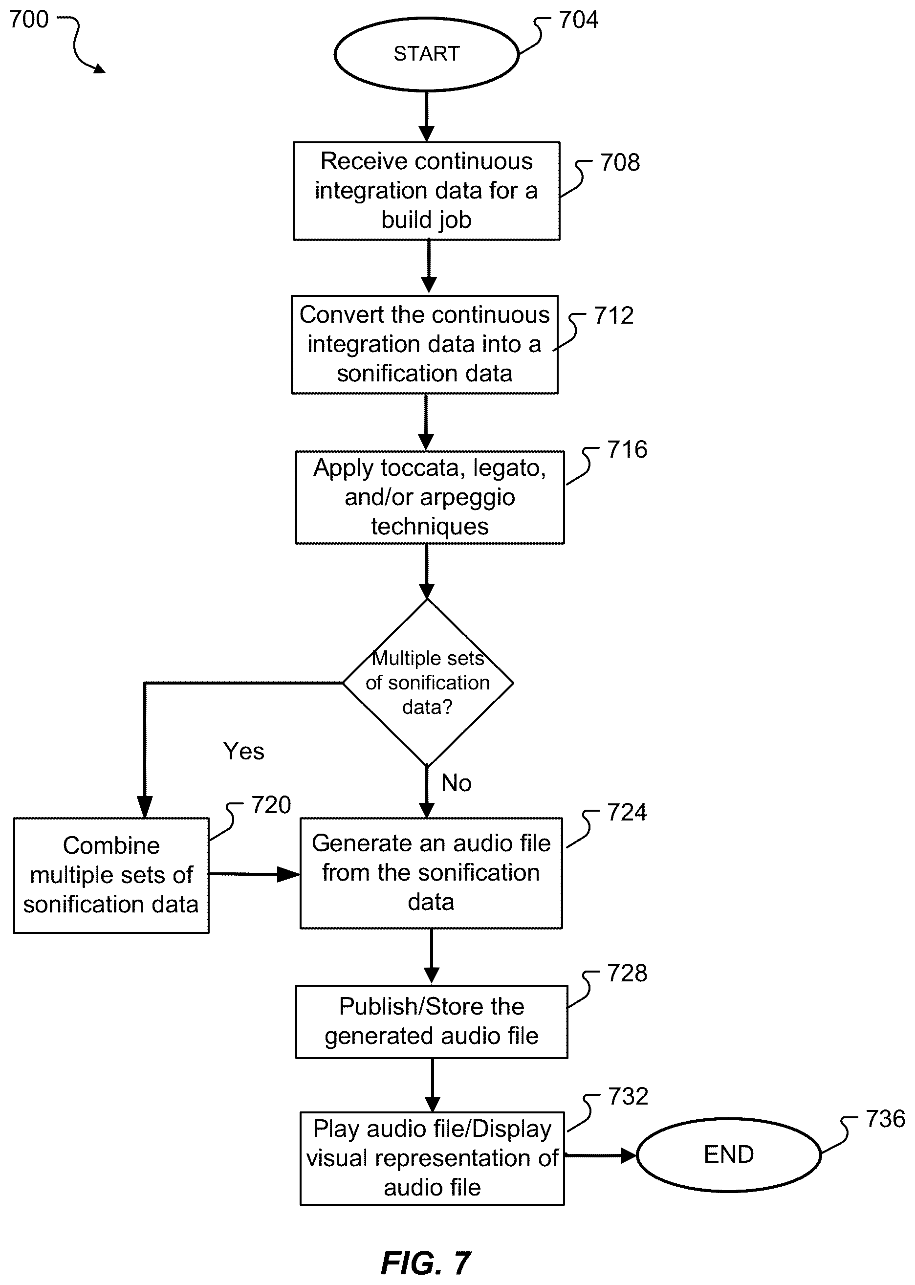 Patent US11847043 Figure 7 – Method and system for the sonification of continuous integration (CI) data