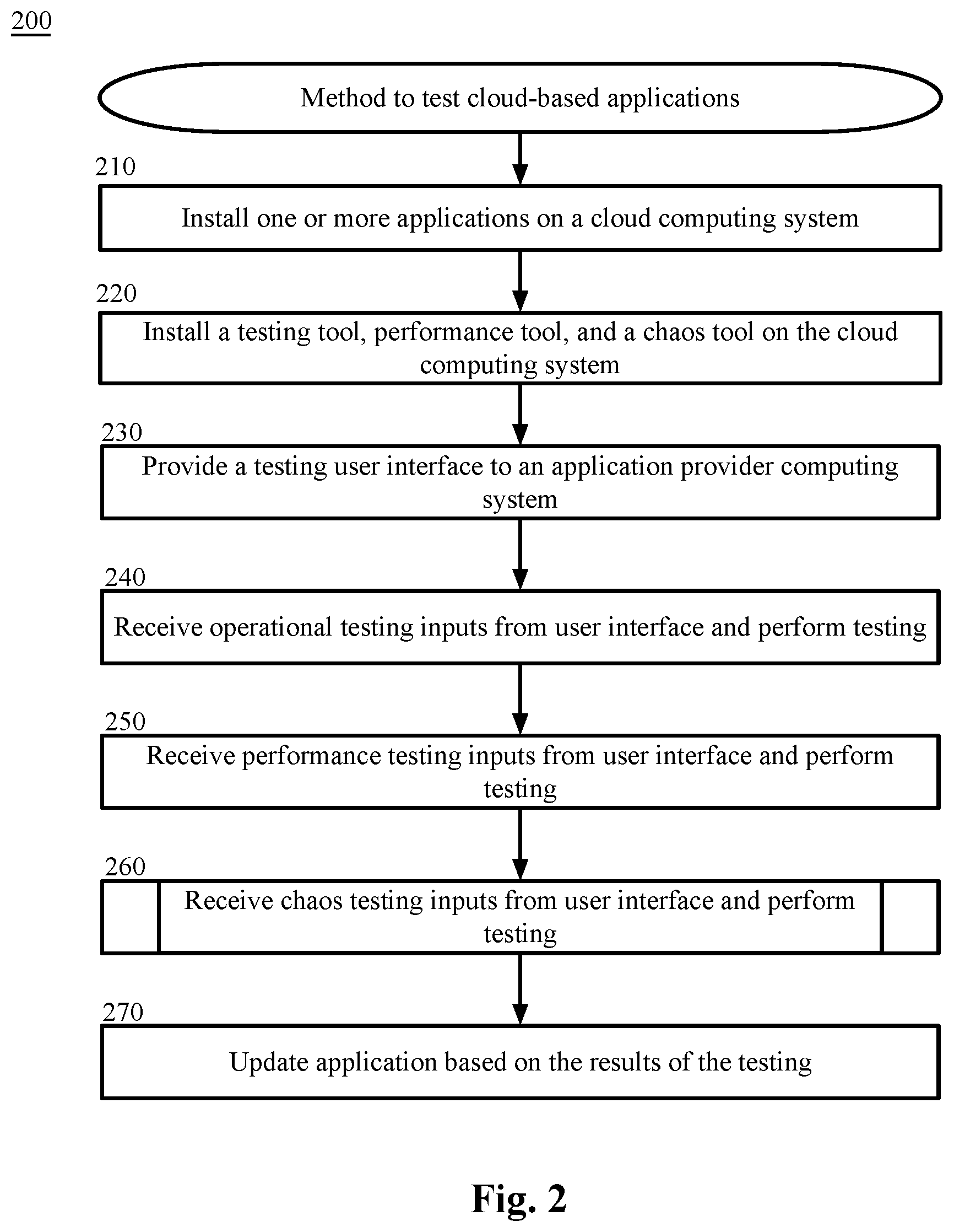 Patent US11847046 Figure 2 – Application functionality testing, resiliency testing, chaos testing, and performance testing in a single platform