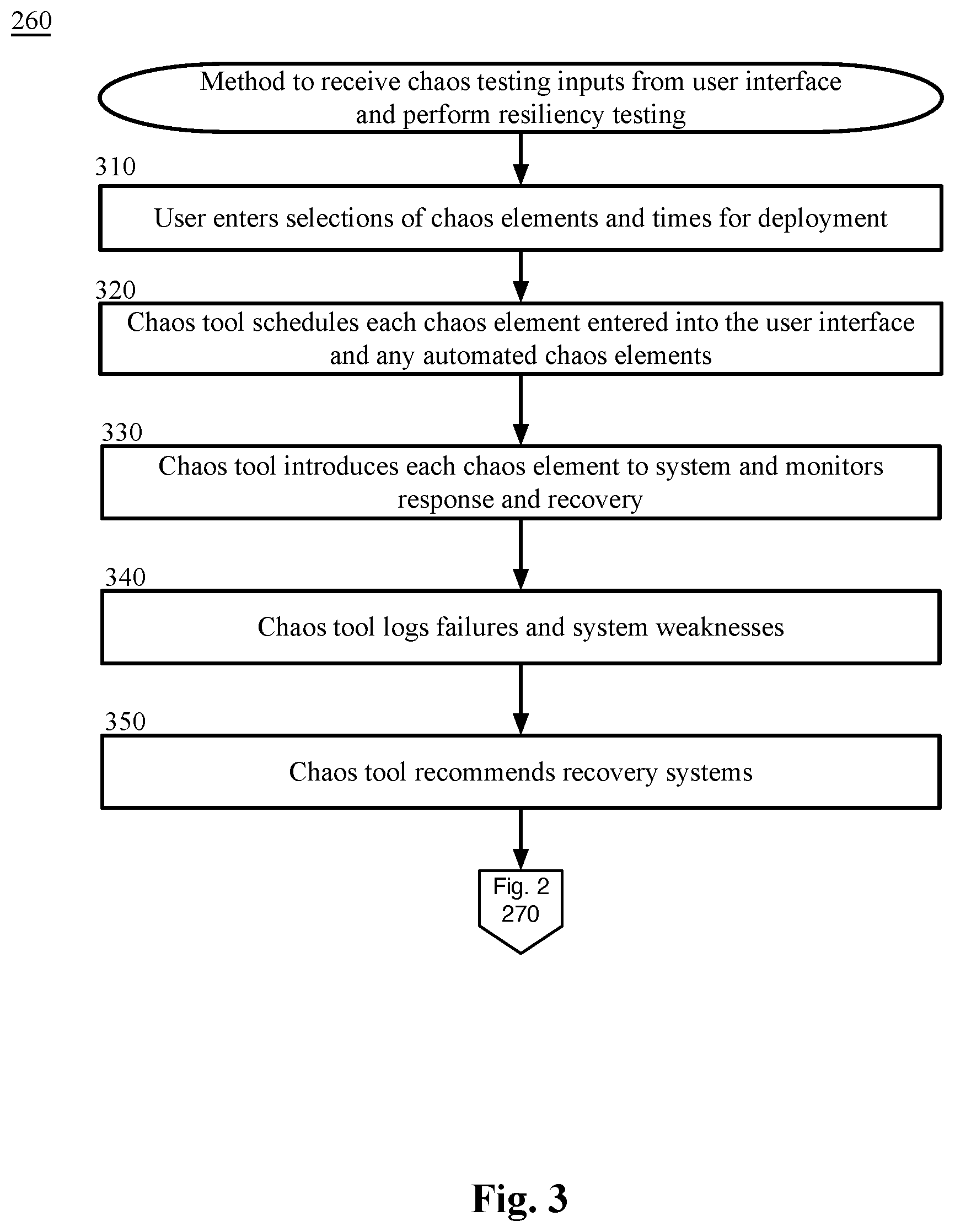 Patent US11847046 Figure 3 – Application functionality testing, resiliency testing, chaos testing, and performance testing in a single platform
