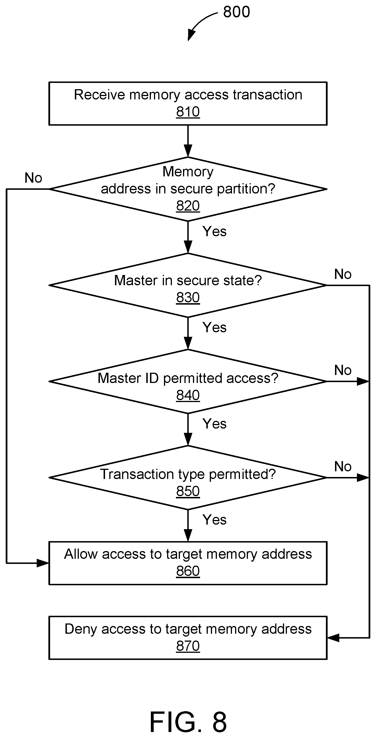 Patent US11847069 Figure 8 – Granular access control for secure memory